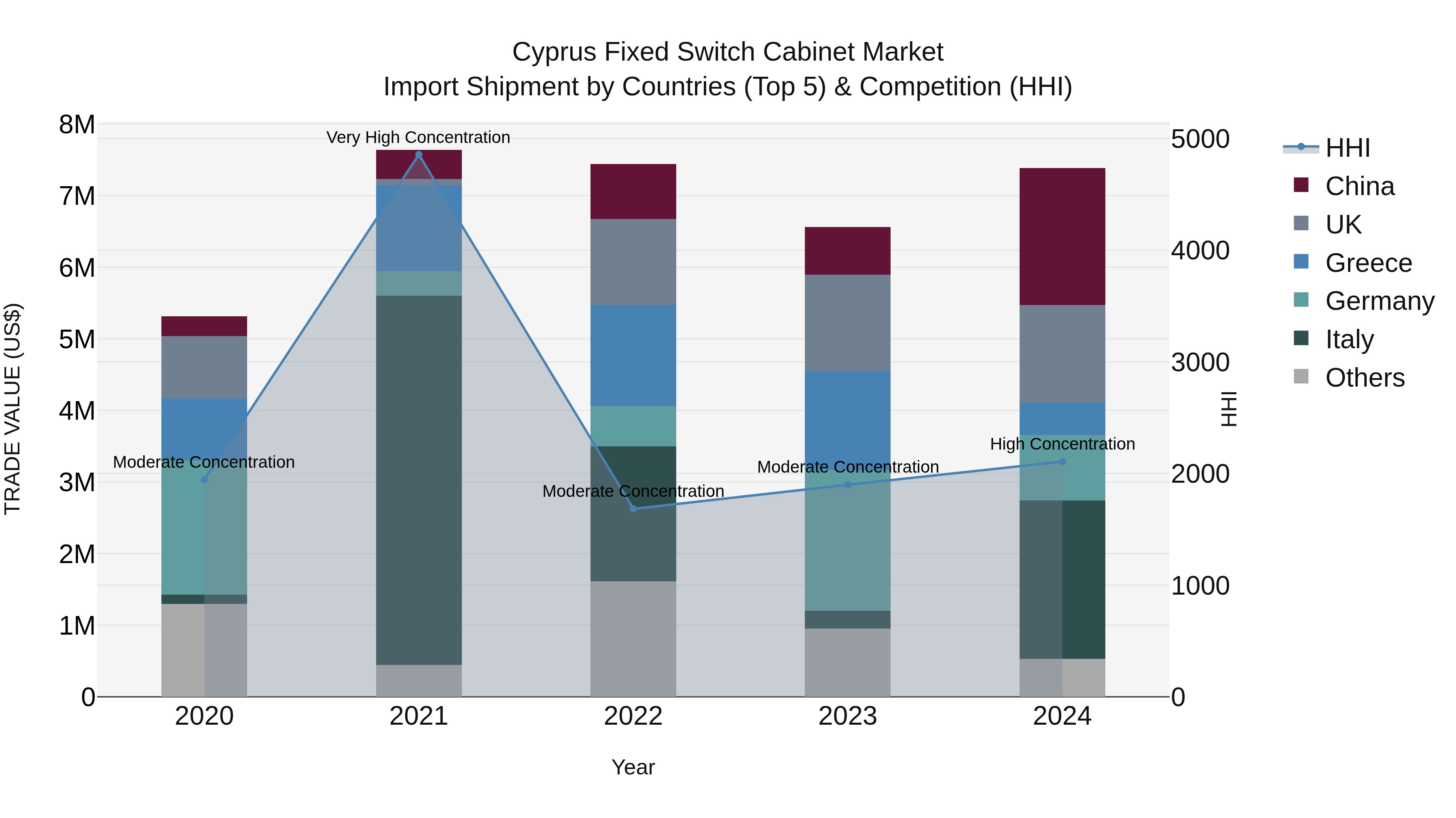 Cyprus Fixed Switch Cabinet Market Import Shipment by Countries (Top 5) & Competition (HHI)