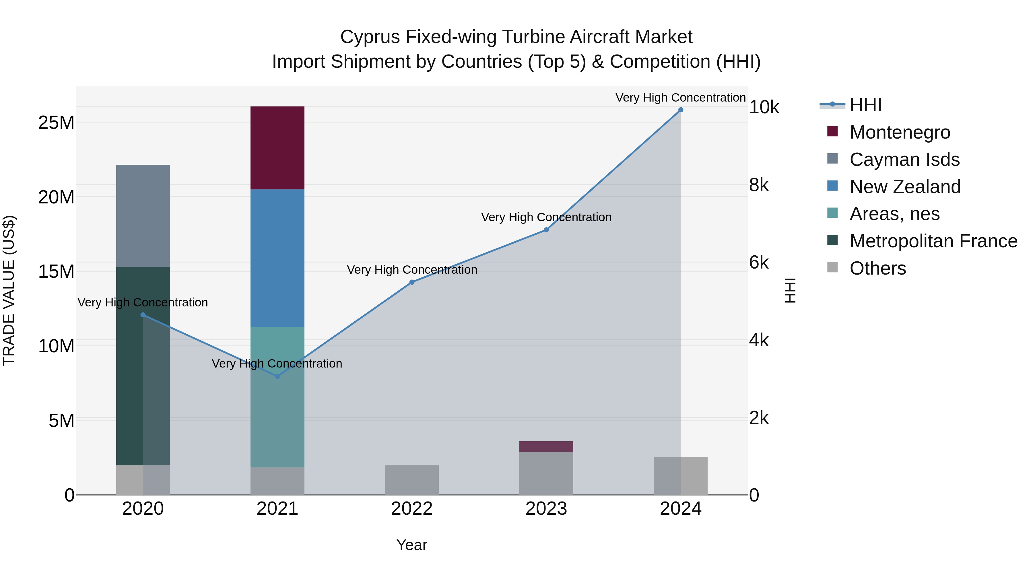 Cyprus Fixed-wing Turbine Aircraft Market Import Shipment by Countries (Top 5) & Competition (HHI)