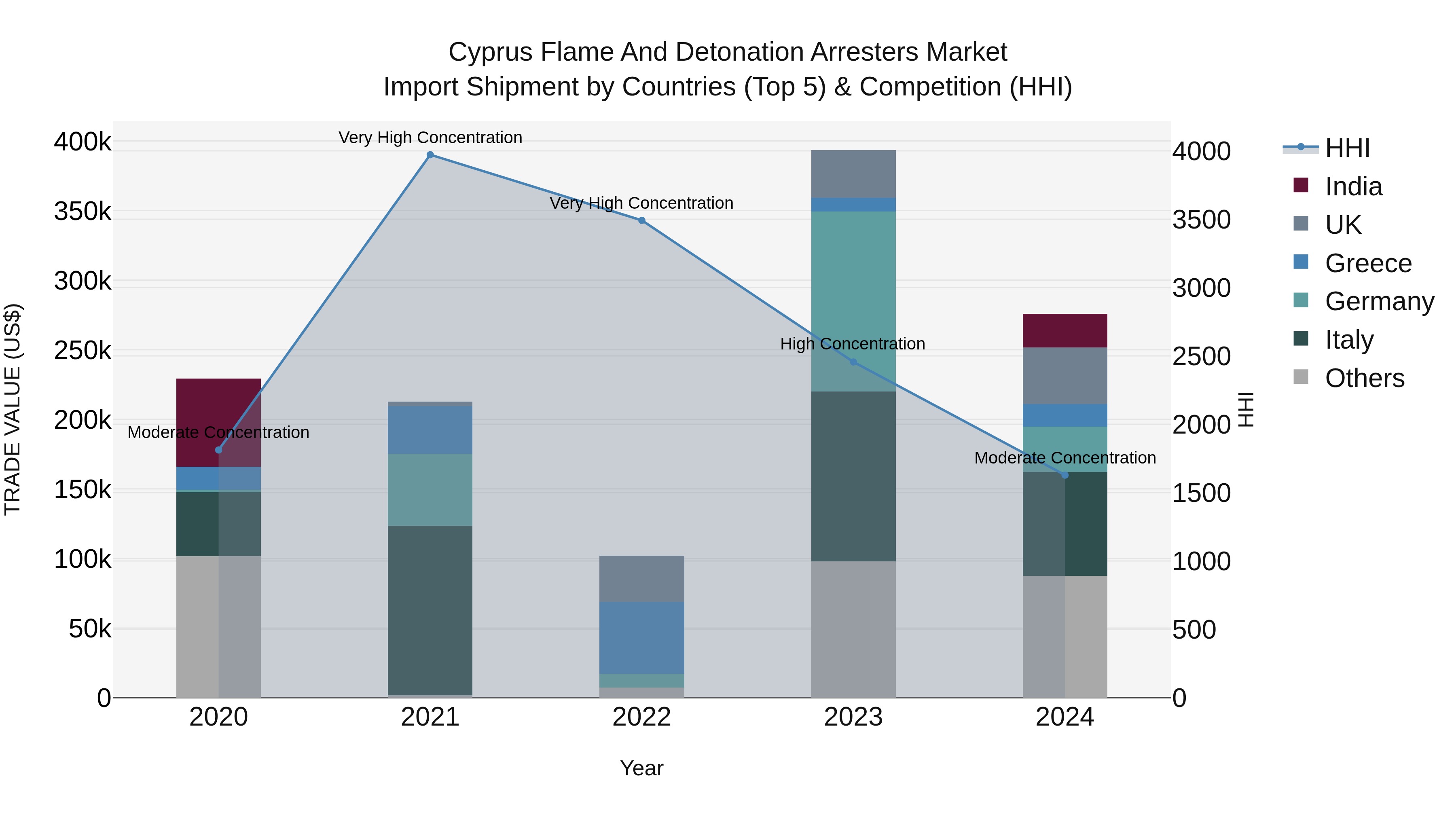 Cyprus Flame And Detonation Arresters Market Import Shipment by Countries (Top 5) & Competition (HHI)