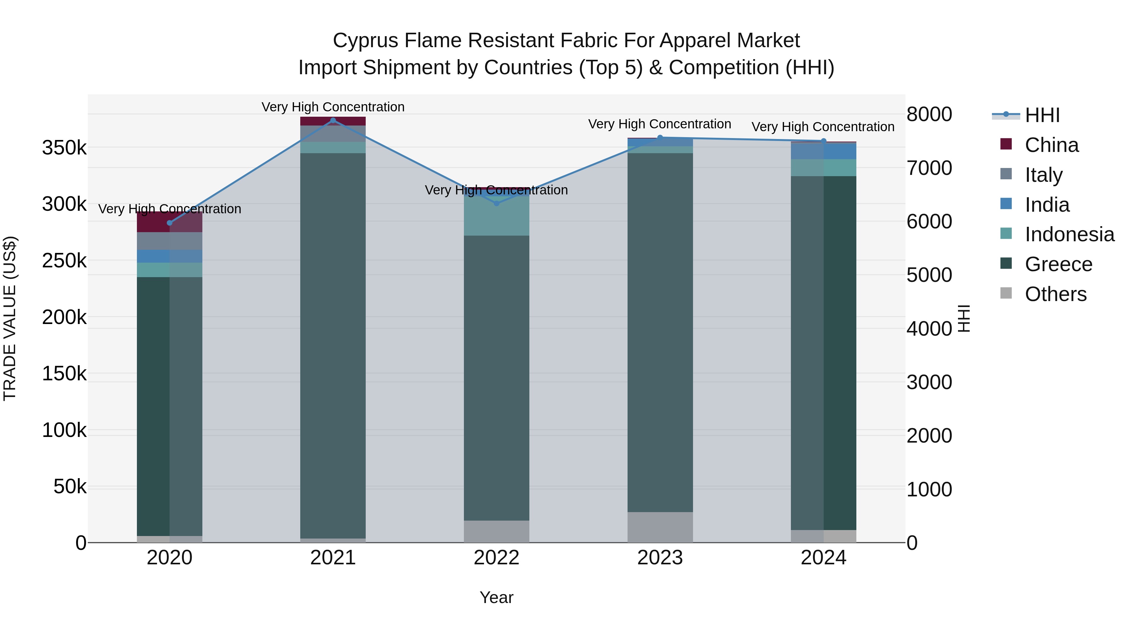 Cyprus Flame Resistant Fabric For Apparel Market Import Shipment by Countries (Top 5) & Competition (HHI)