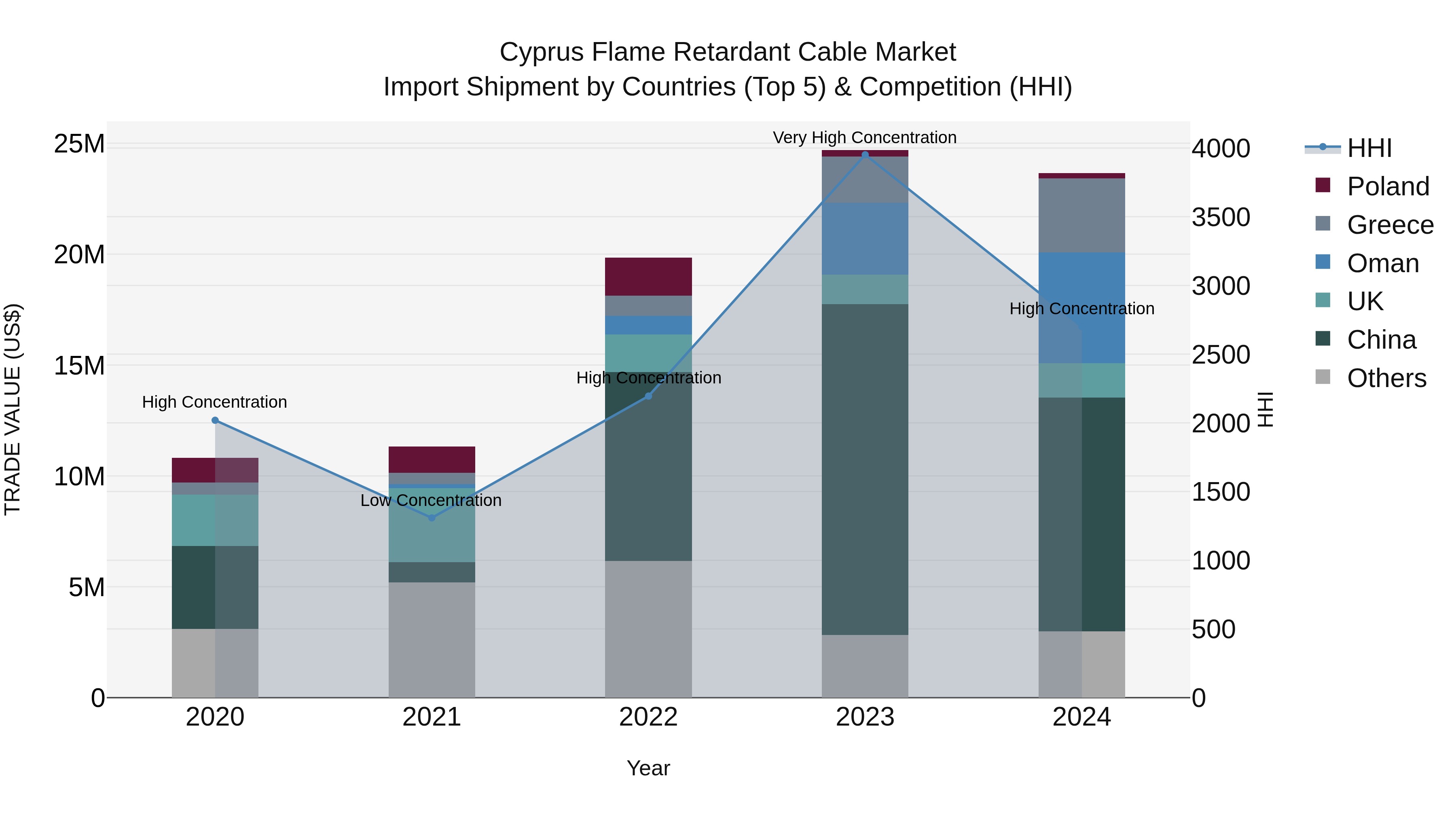 Cyprus Flame Retardant Cable Market Import Shipment by Countries (Top 5) & Competition (HHI)
