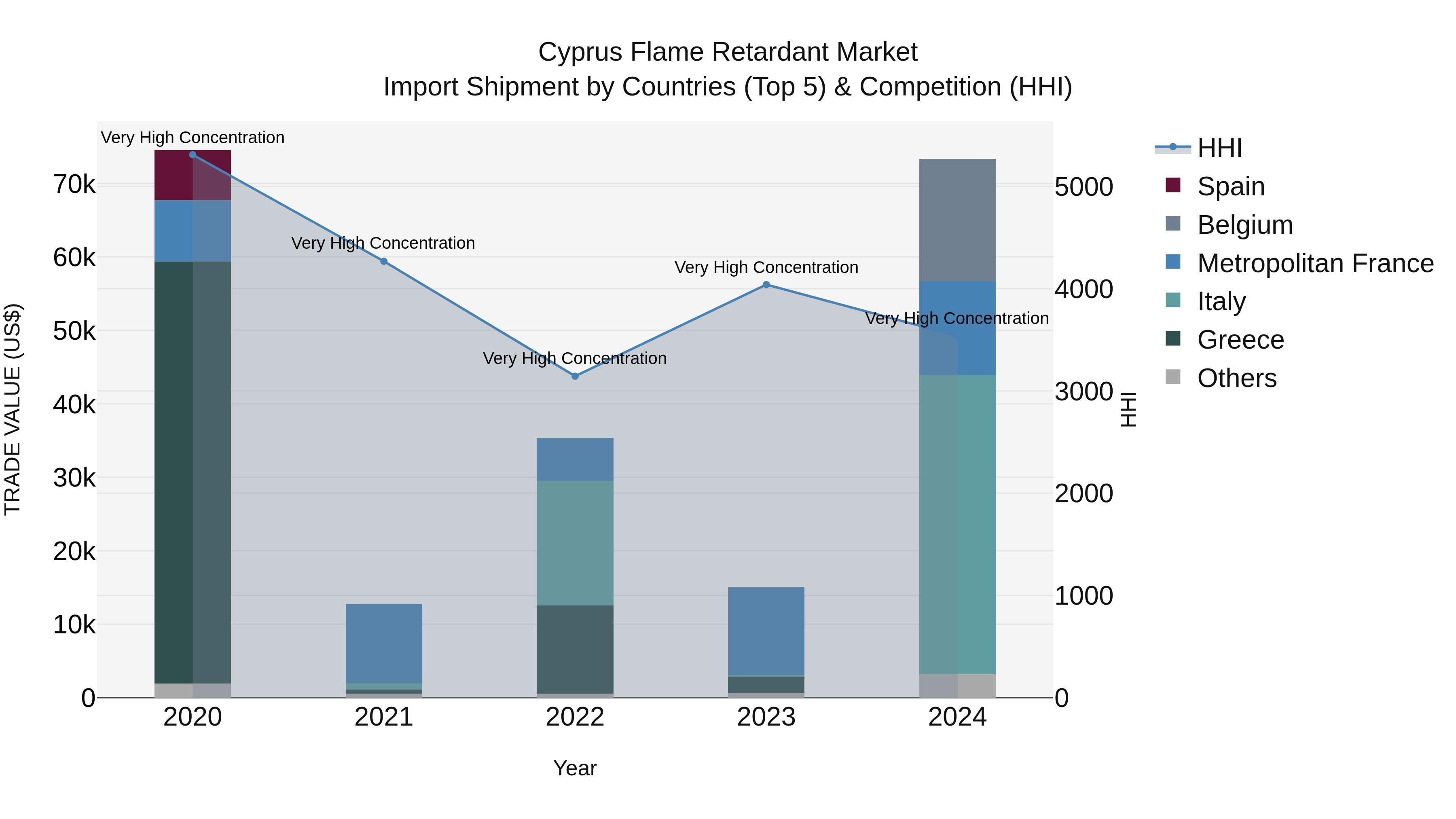 Cyprus Flame Retardant Market Import Shipment by Countries (Top 5) & Competition (HHI)