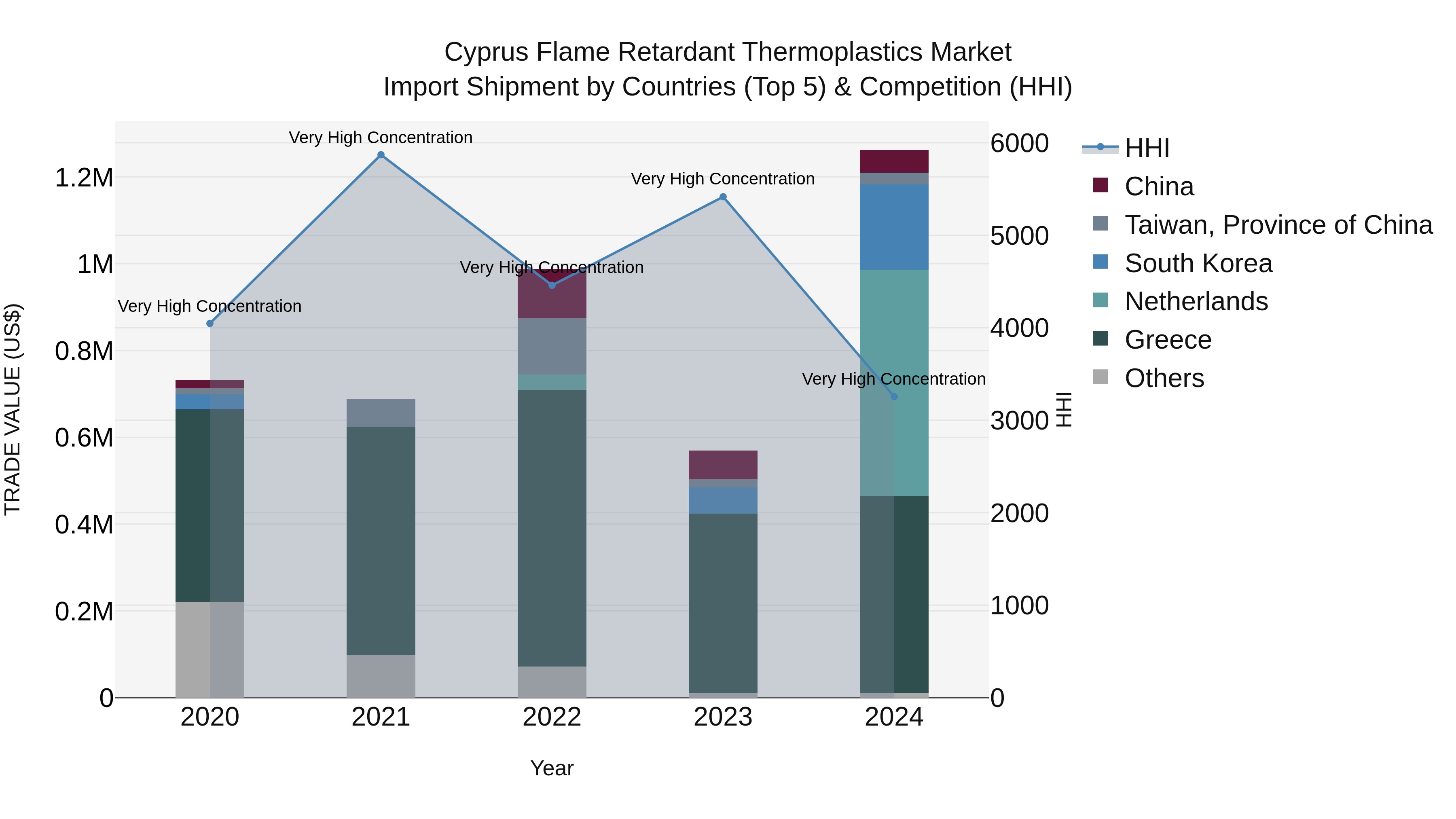 Cyprus Flame Retardant Thermoplastics Market Import Shipment by Countries (Top 5) & Competition (HHI)