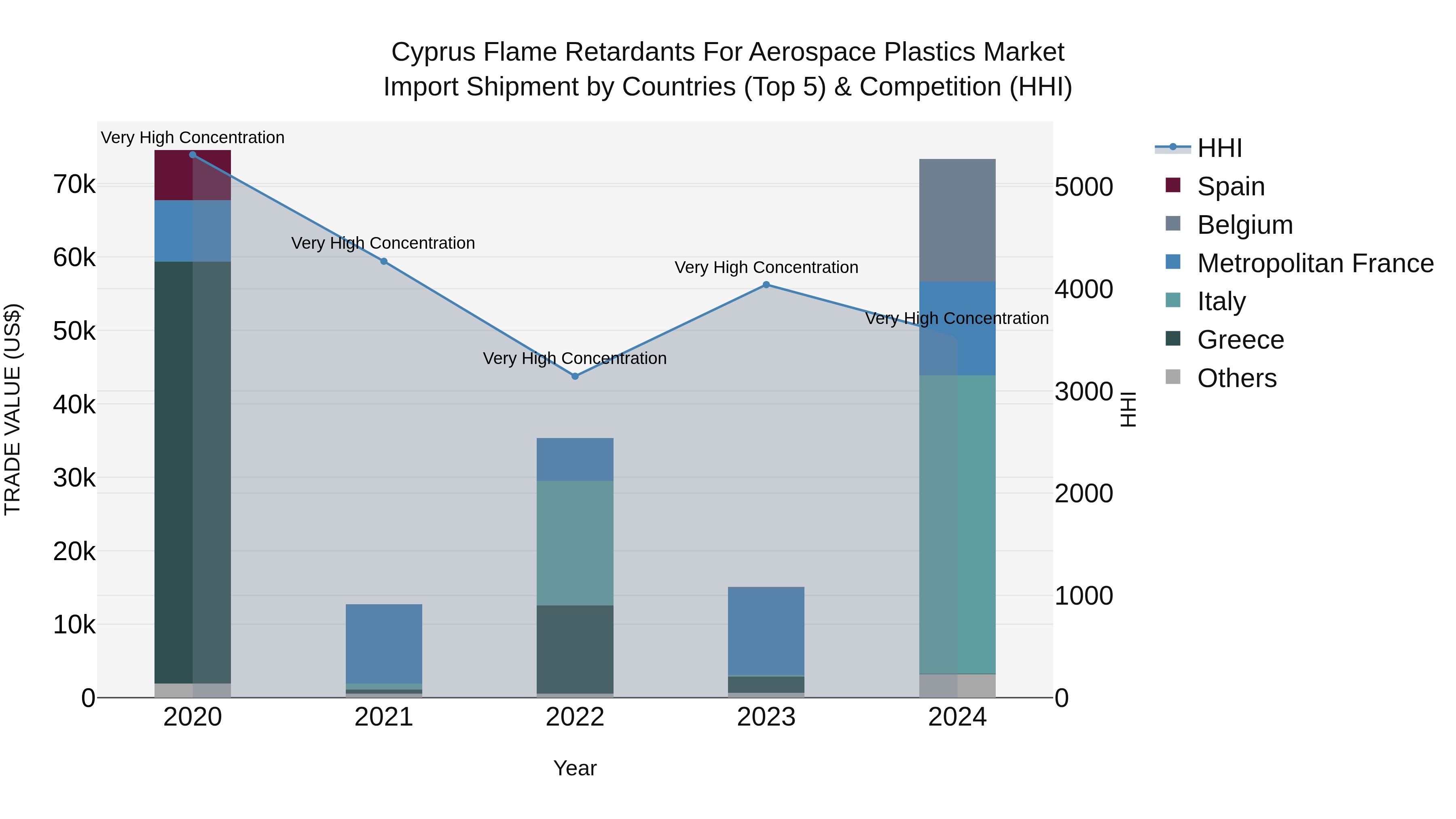 Cyprus Flame Retardants For Aerospace Plastics Market Import Shipment by Countries (Top 5) & Competition (HHI)