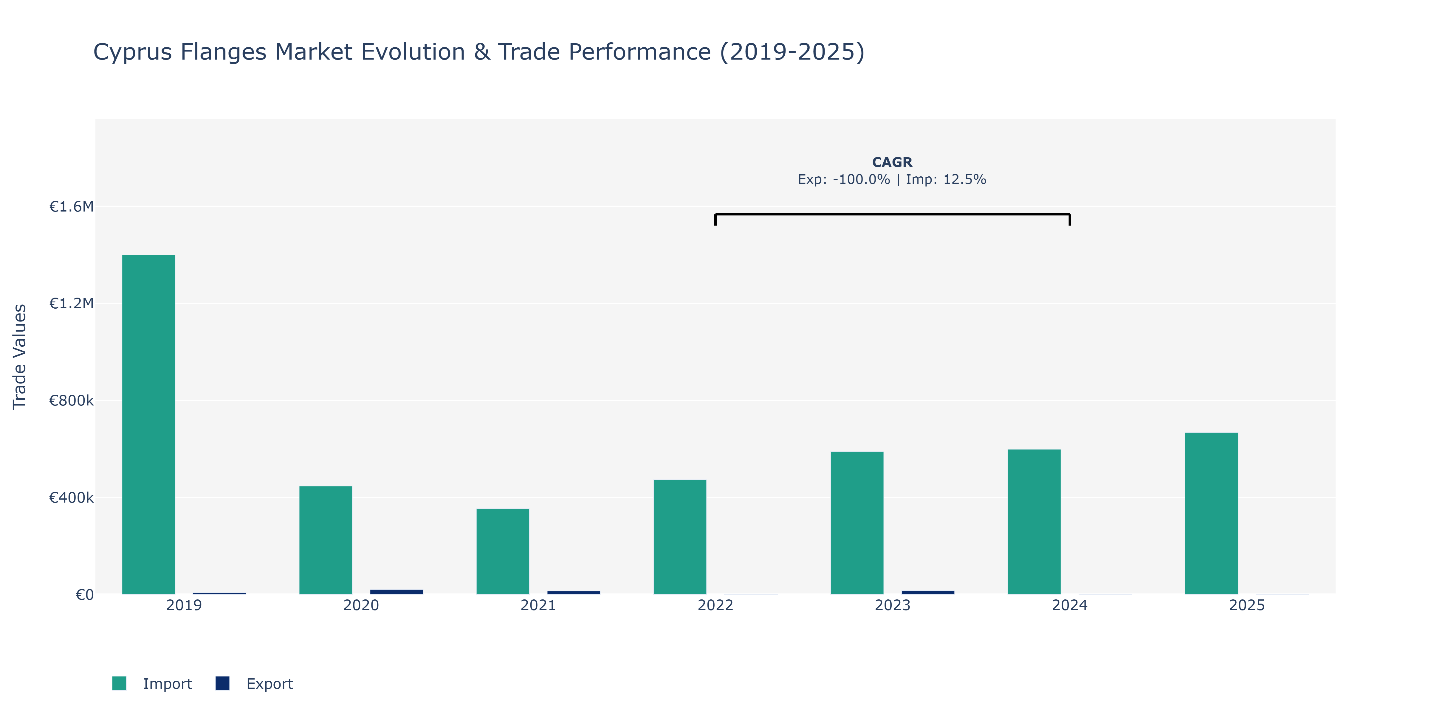 Cyprus Flanges Market: Production & Trade Performance (2019-2025)