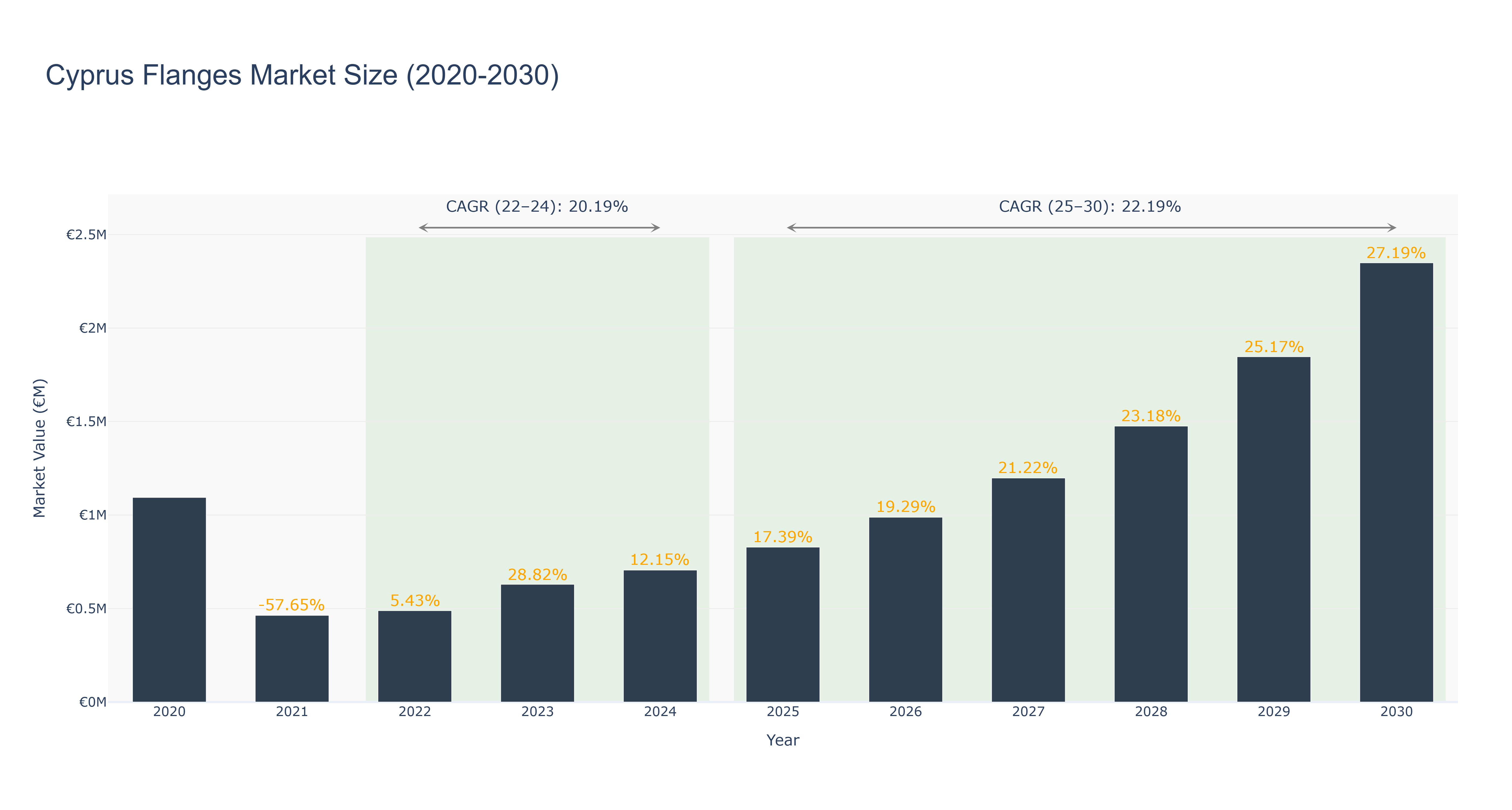Cyprus Flanges Market Size (2020-2030)