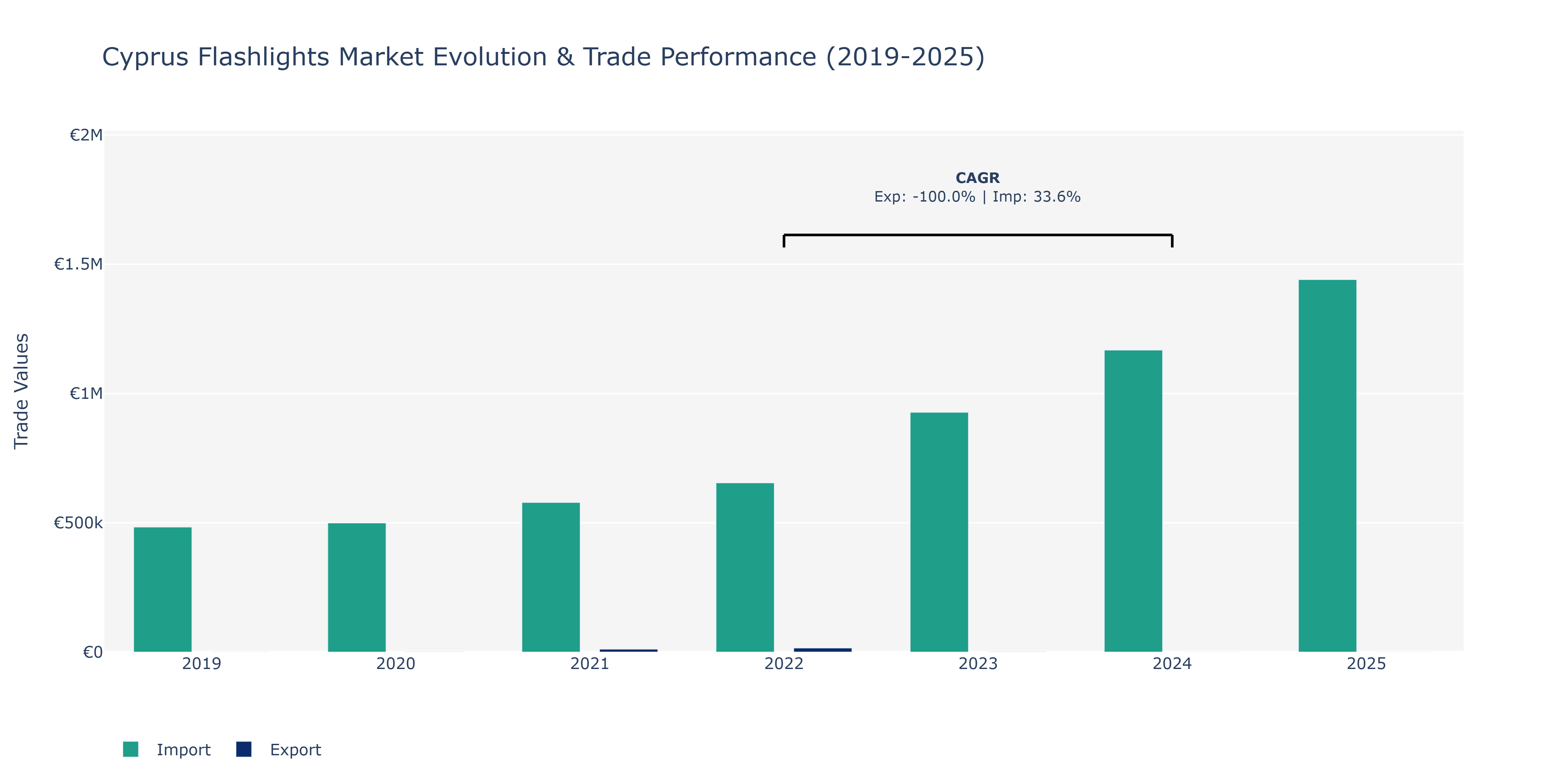 Cyprus Flashlights Market: Production & Trade Performance (2019-2025)
