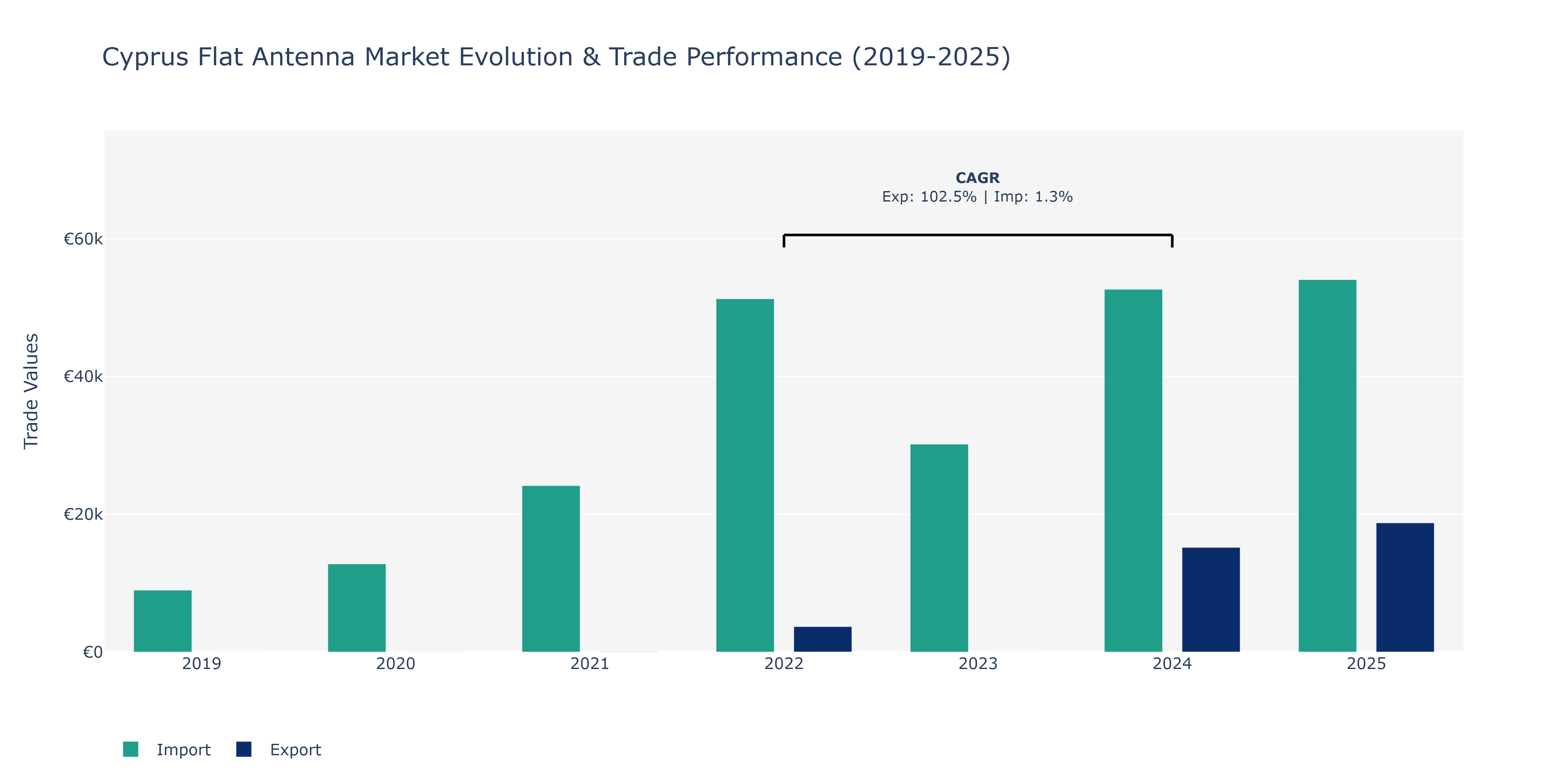 Cyprus Flat Antenna Market: Production & Trade Performance (2019-2025)