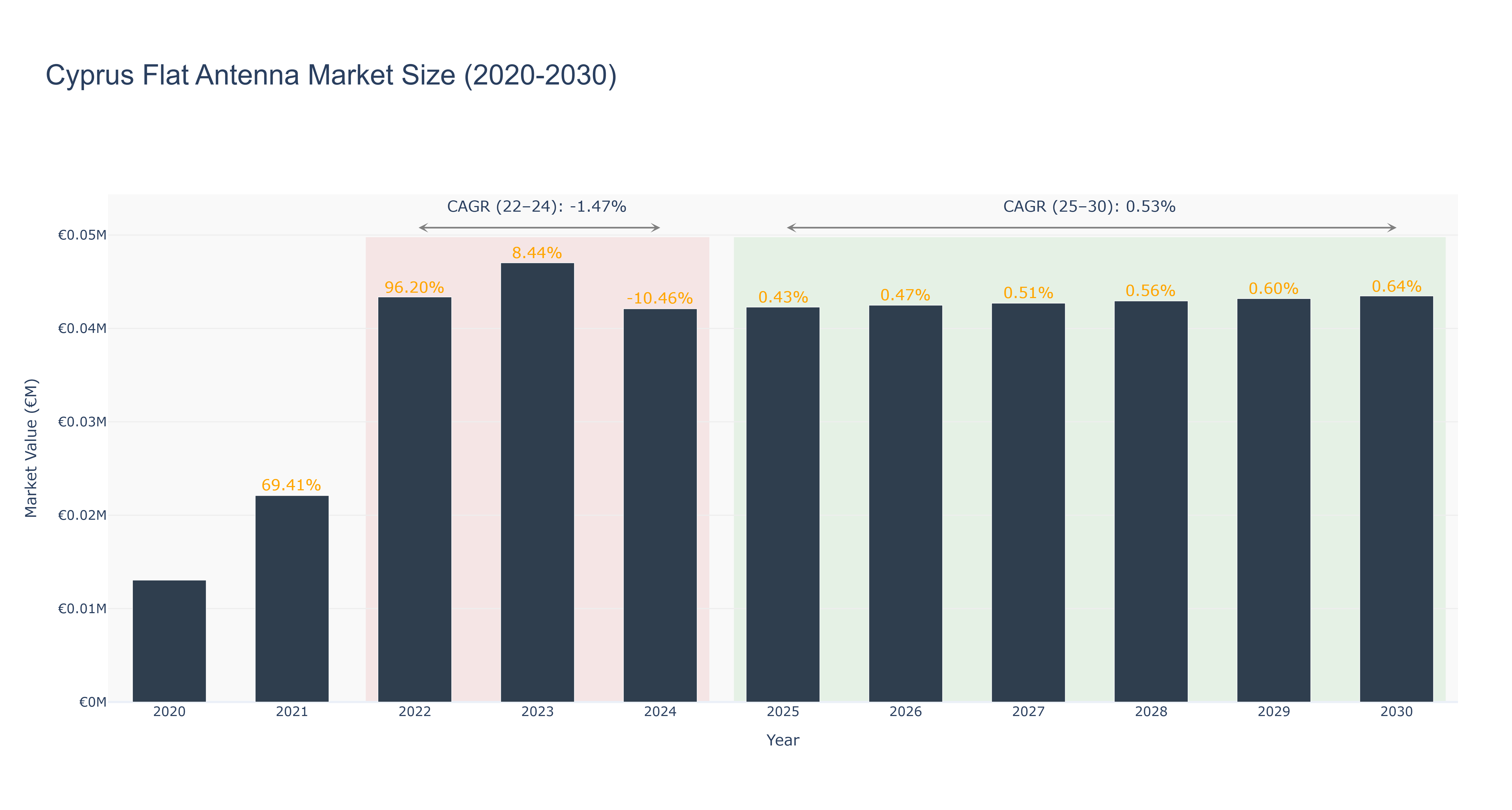 Cyprus Flat Antenna Market Size (2020-2030)