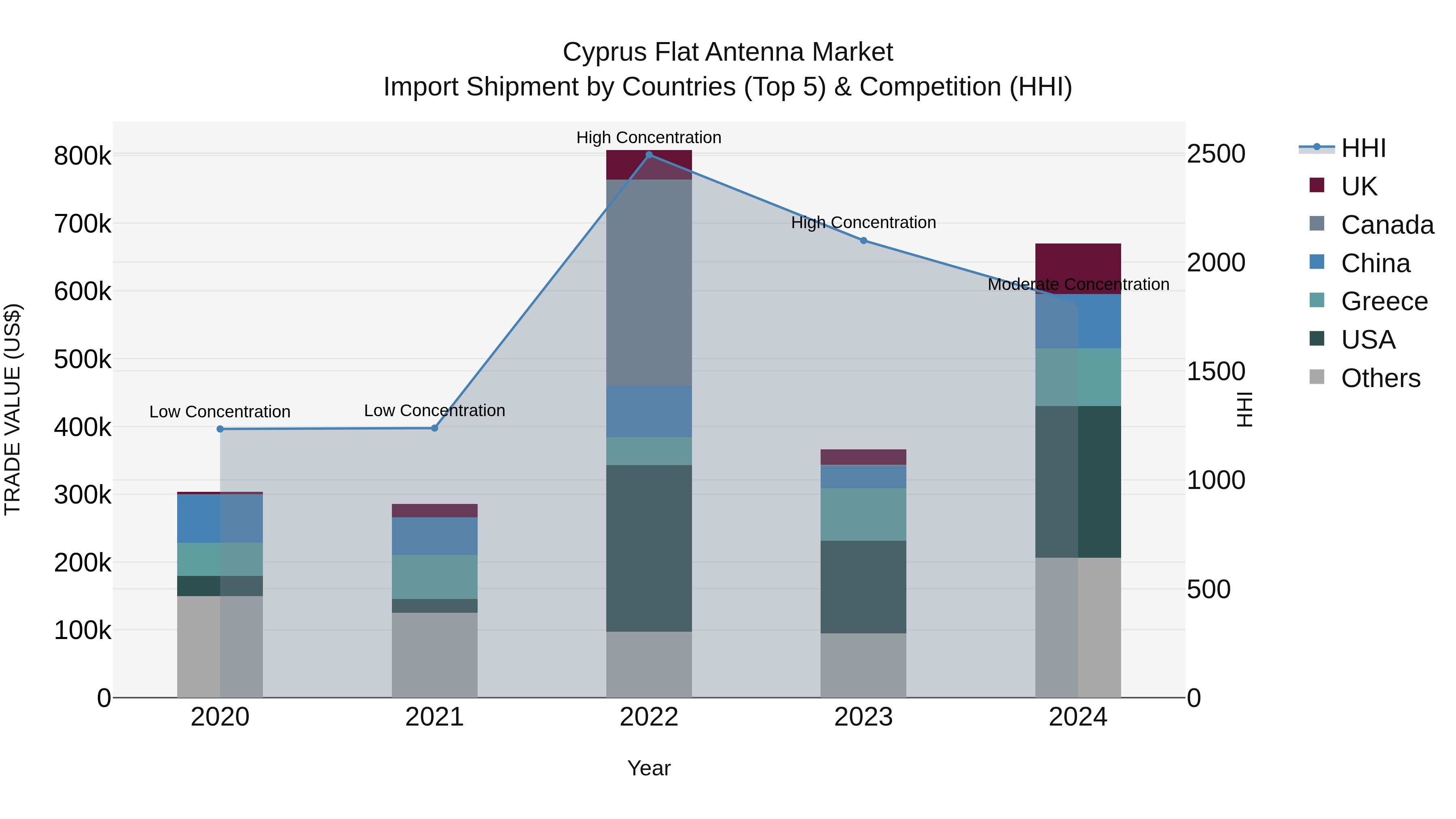 Cyprus Flat Antenna Market Import Shipment by Countries (Top 5) & Competition (HHI)