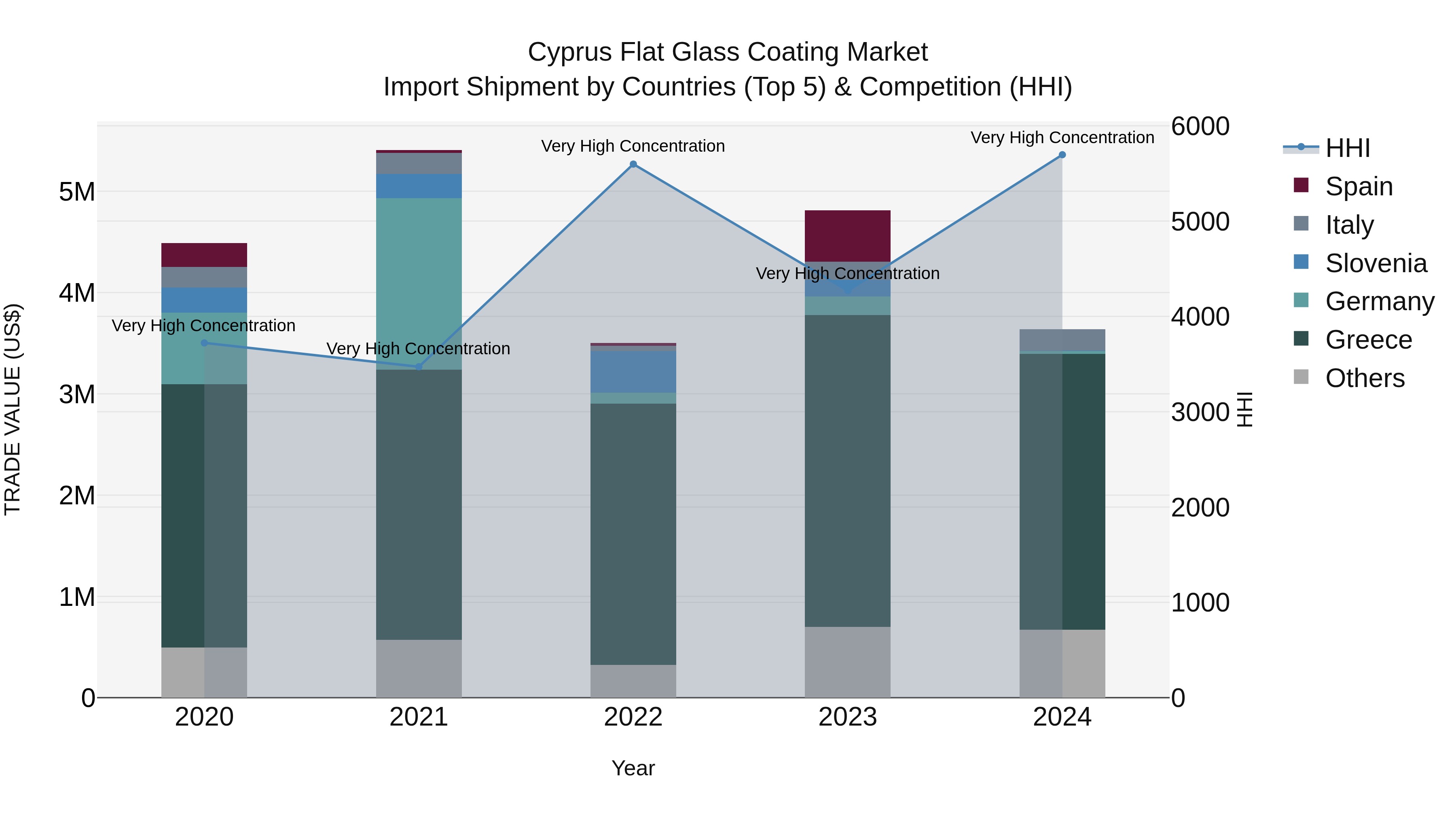 Cyprus Flat Glass Coating Market Import Shipment by Countries (Top 5) & Competition (HHI)