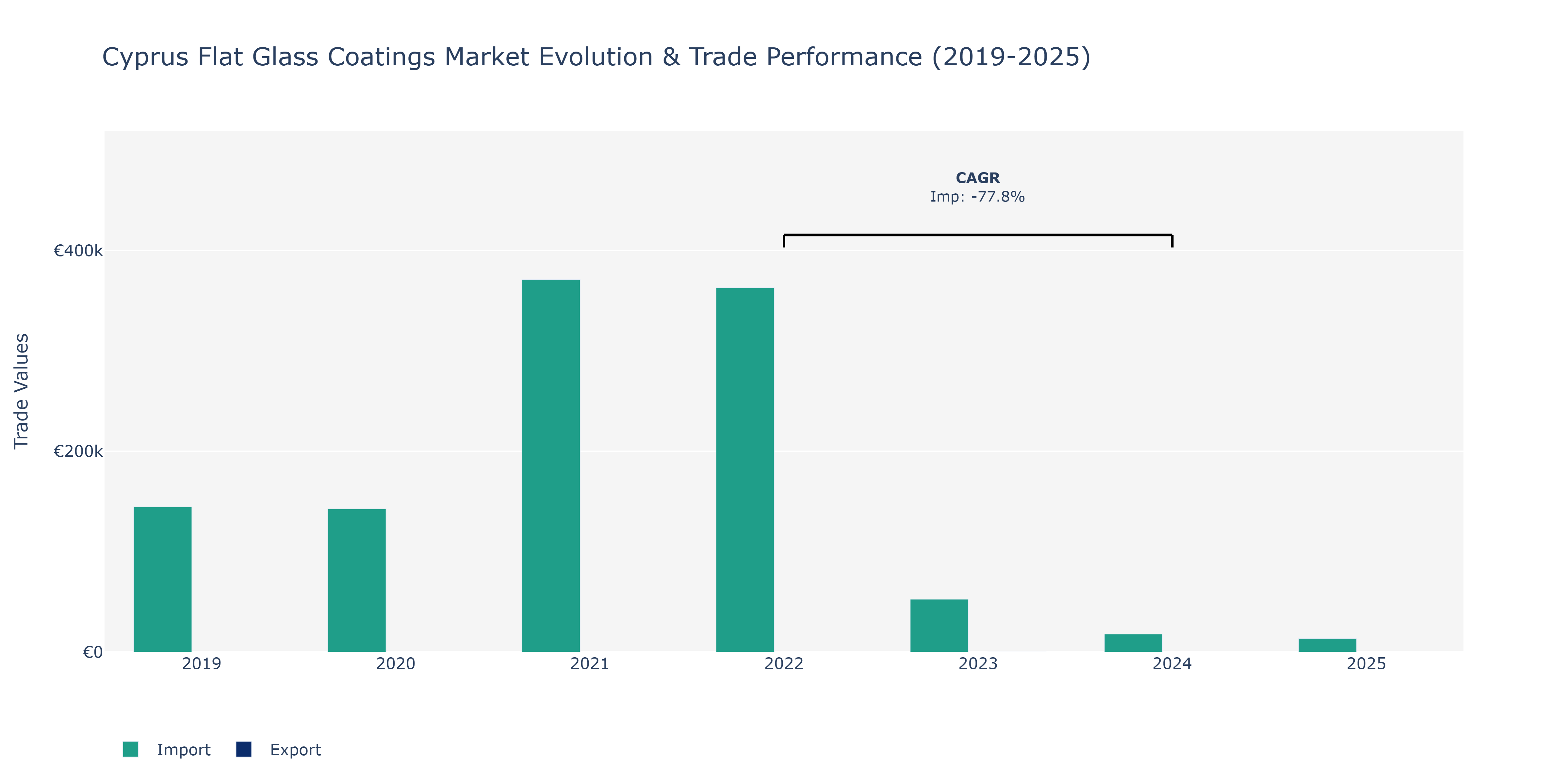 Cyprus Flat Glass Coatings Market: Production & Trade Performance (2019-2025)