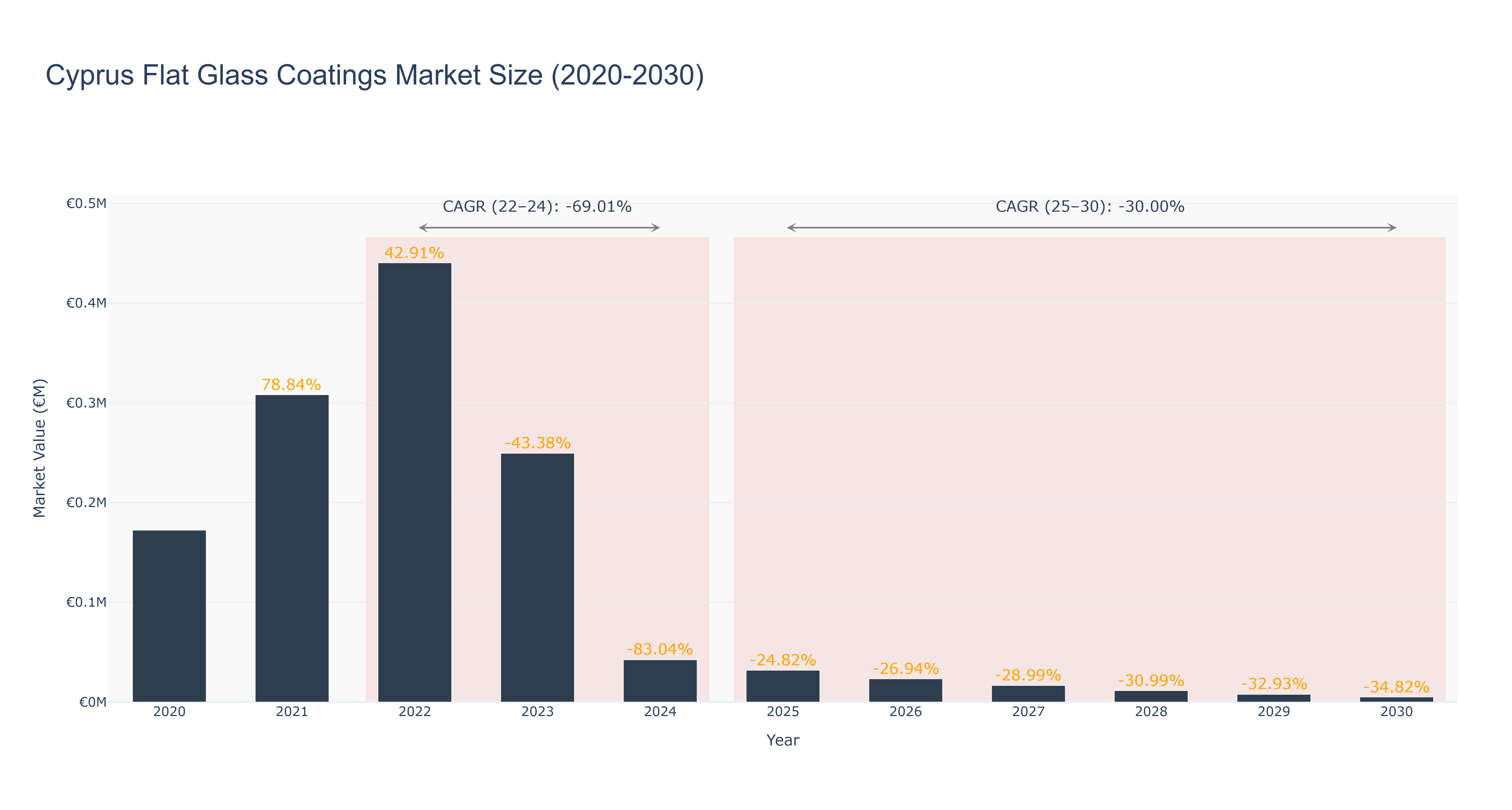 Cyprus Flat Glass Coatings Market Size (2020-2030)