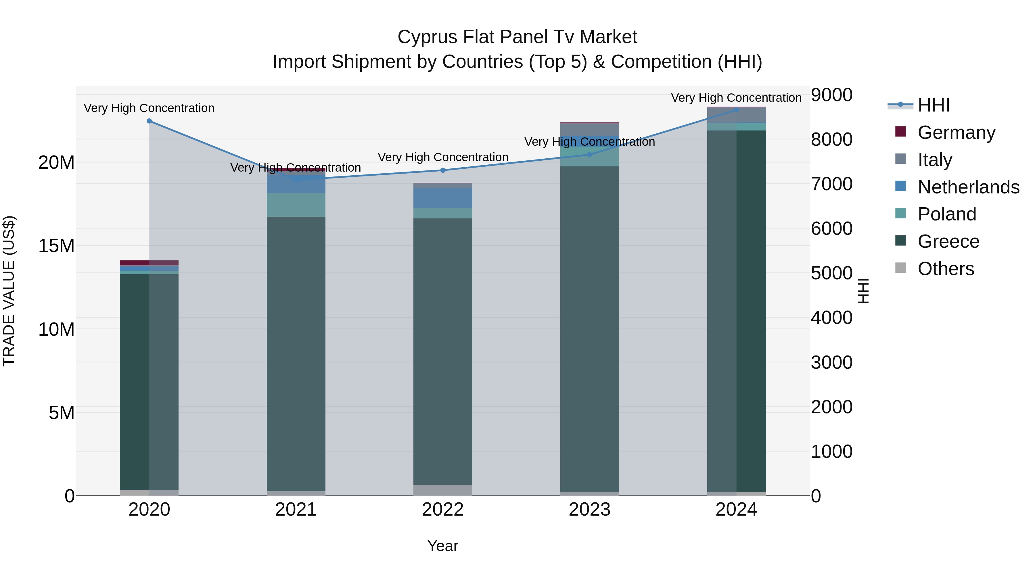Cyprus Flat Panel Tv Market Import Shipment by Countries (Top 5) & Competition (HHI)
