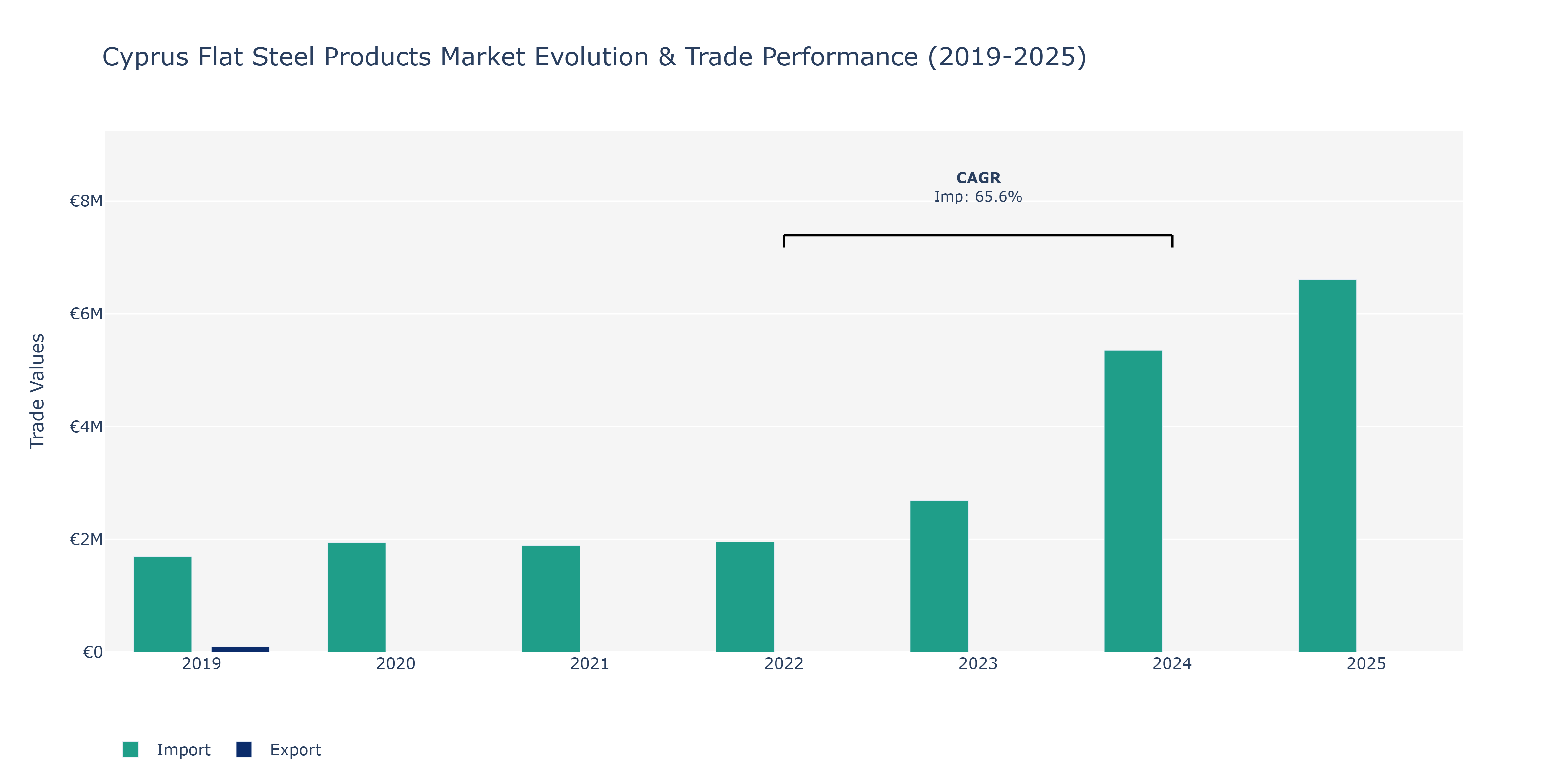 Cyprus Flat Steel Products Market: Production & Trade Performance (2019-2025)