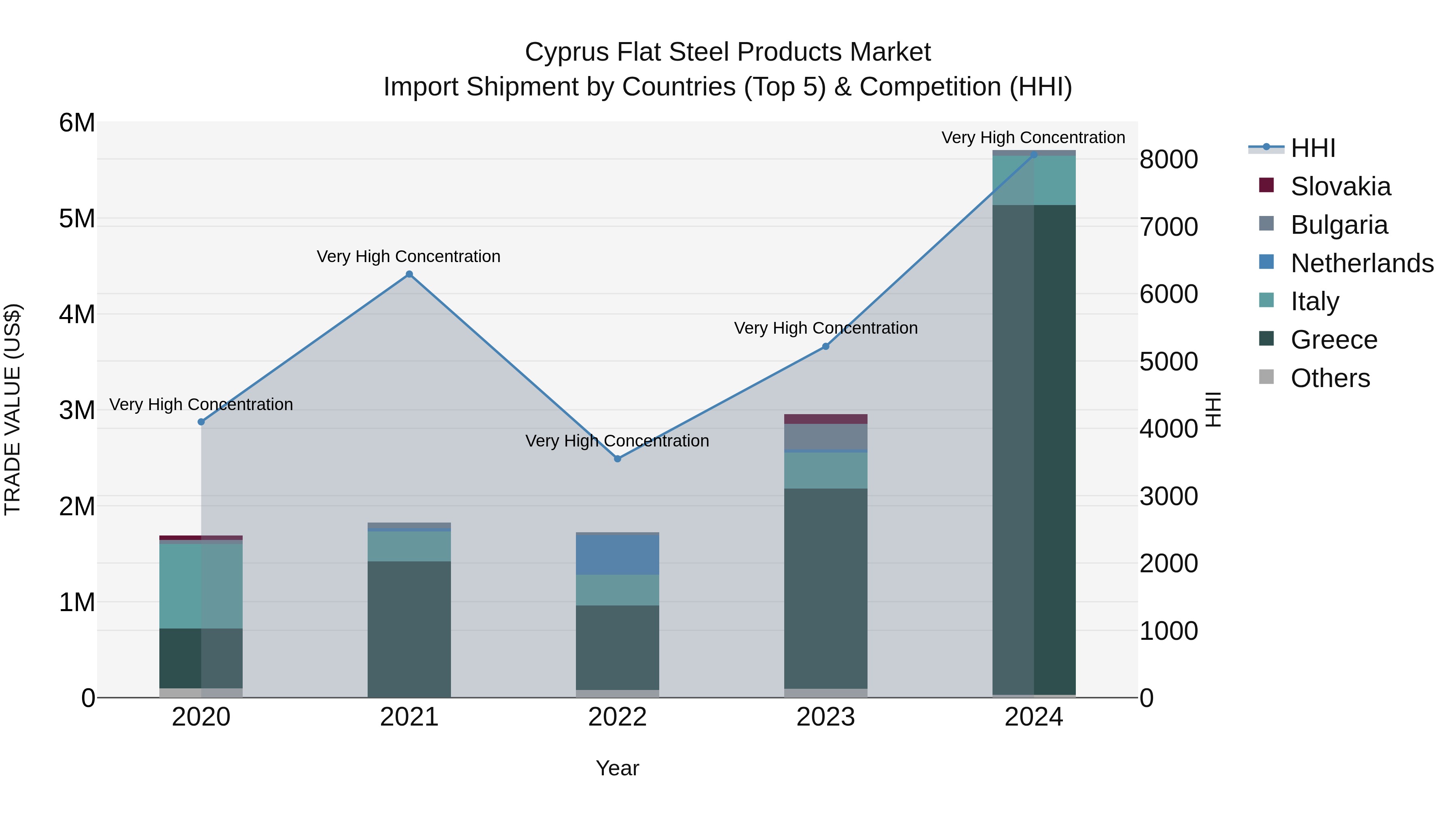 Cyprus Flat Steel Products Market Import Shipment by Countries (Top 5) & Competition (HHI)