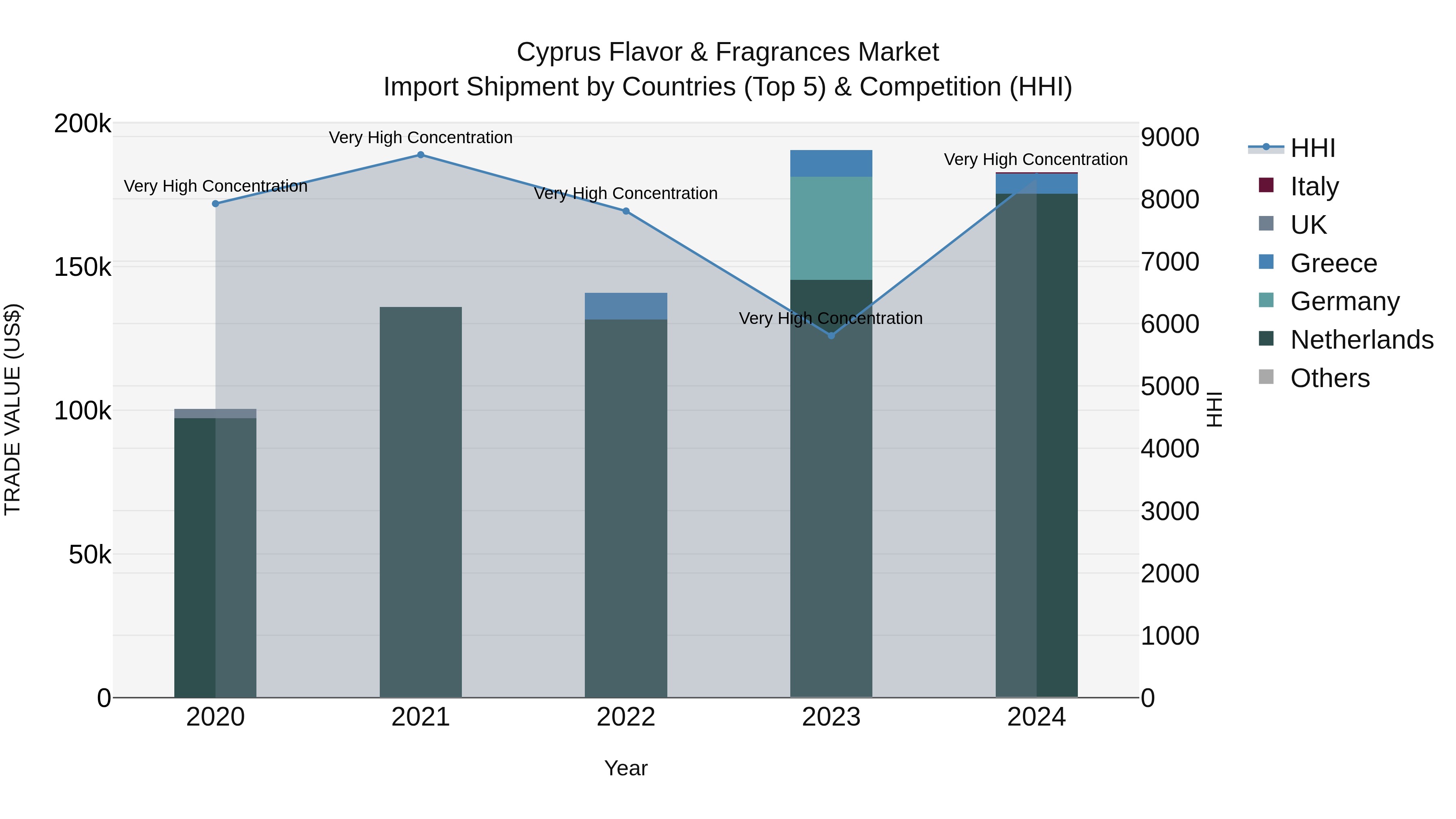 Cyprus Flavor & Fragrances Market Import Shipment by Countries (Top 5) & Competition (HHI)