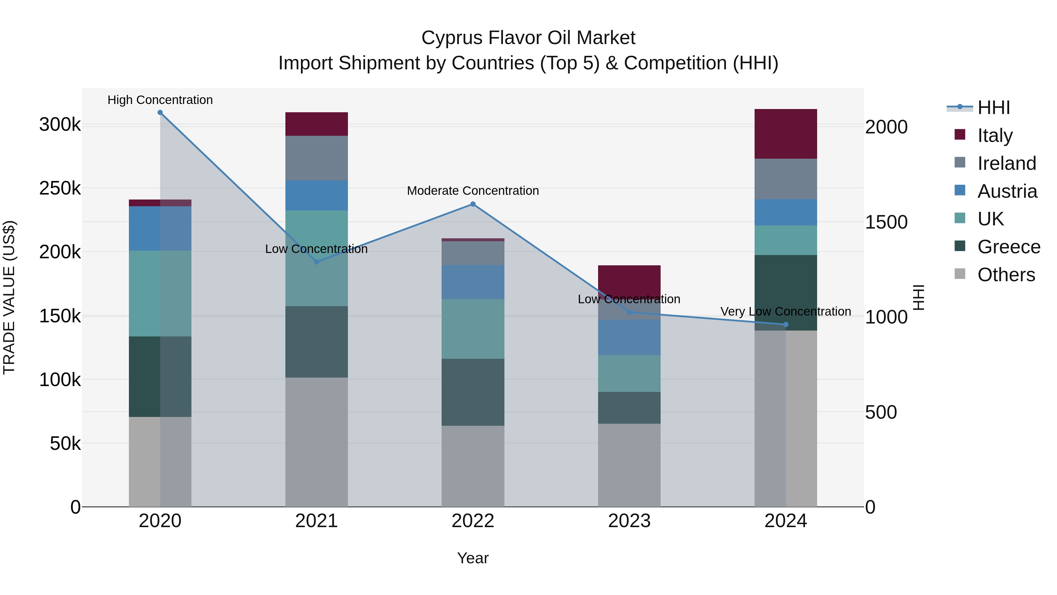 Cyprus Flavor Oil Market Import Shipment by Countries (Top 5) & Competition (HHI)