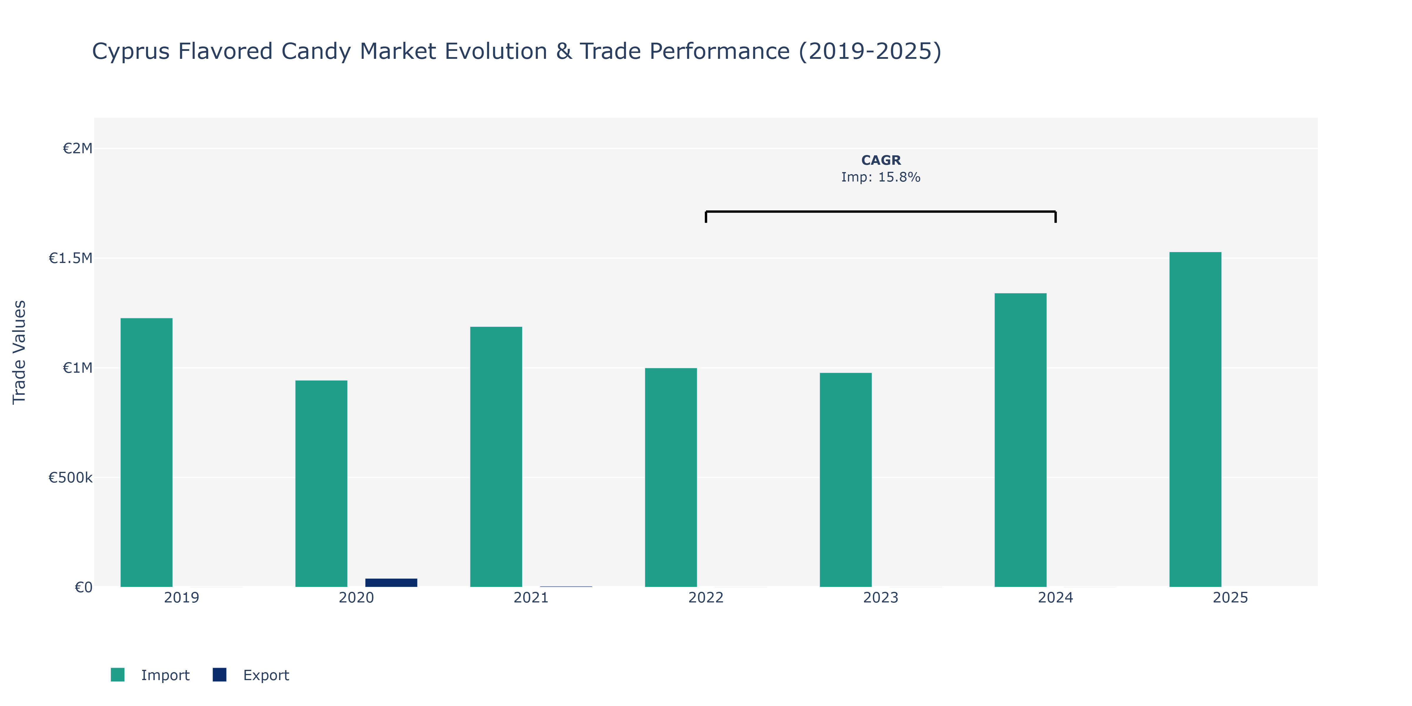 Cyprus Flavored Candy Market: Production & Trade Performance (2019-2025)