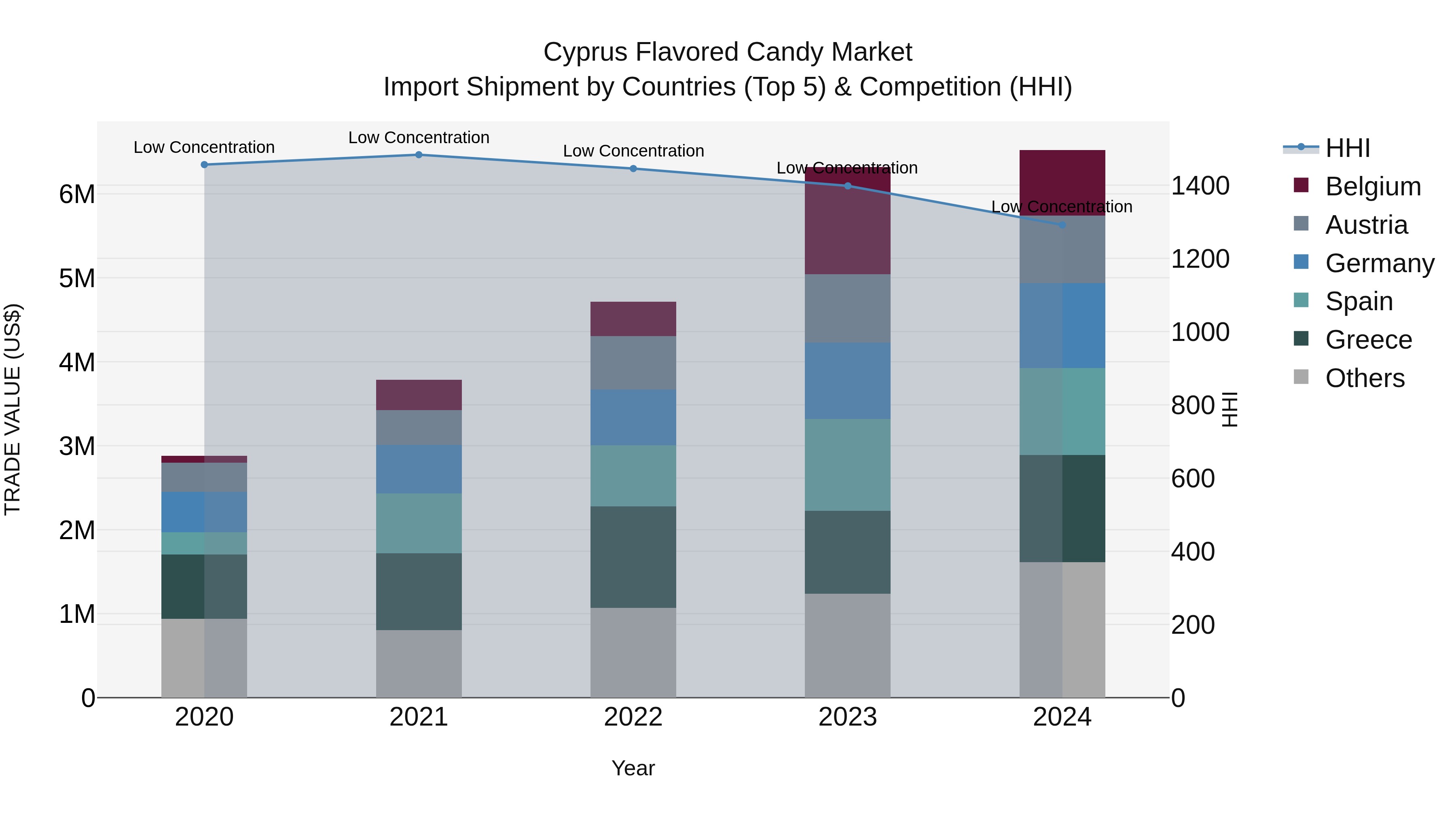 Cyprus Flavored Candy Market Import Shipment by Countries (Top 5) & Competition (HHI)