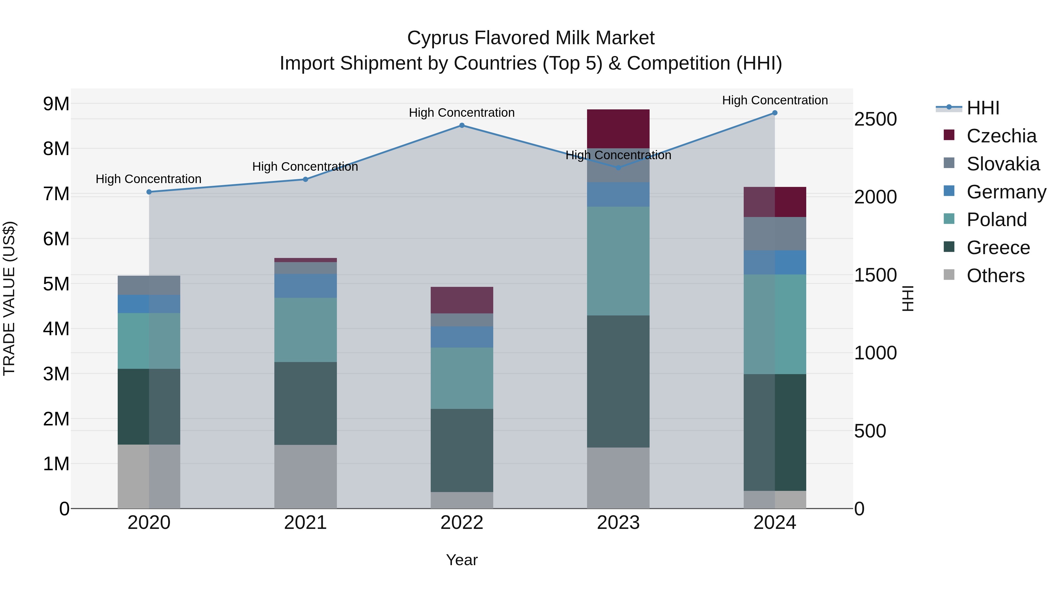 Cyprus Flavored Milk Market Import Shipment by Countries (Top 5) & Competition (HHI)
