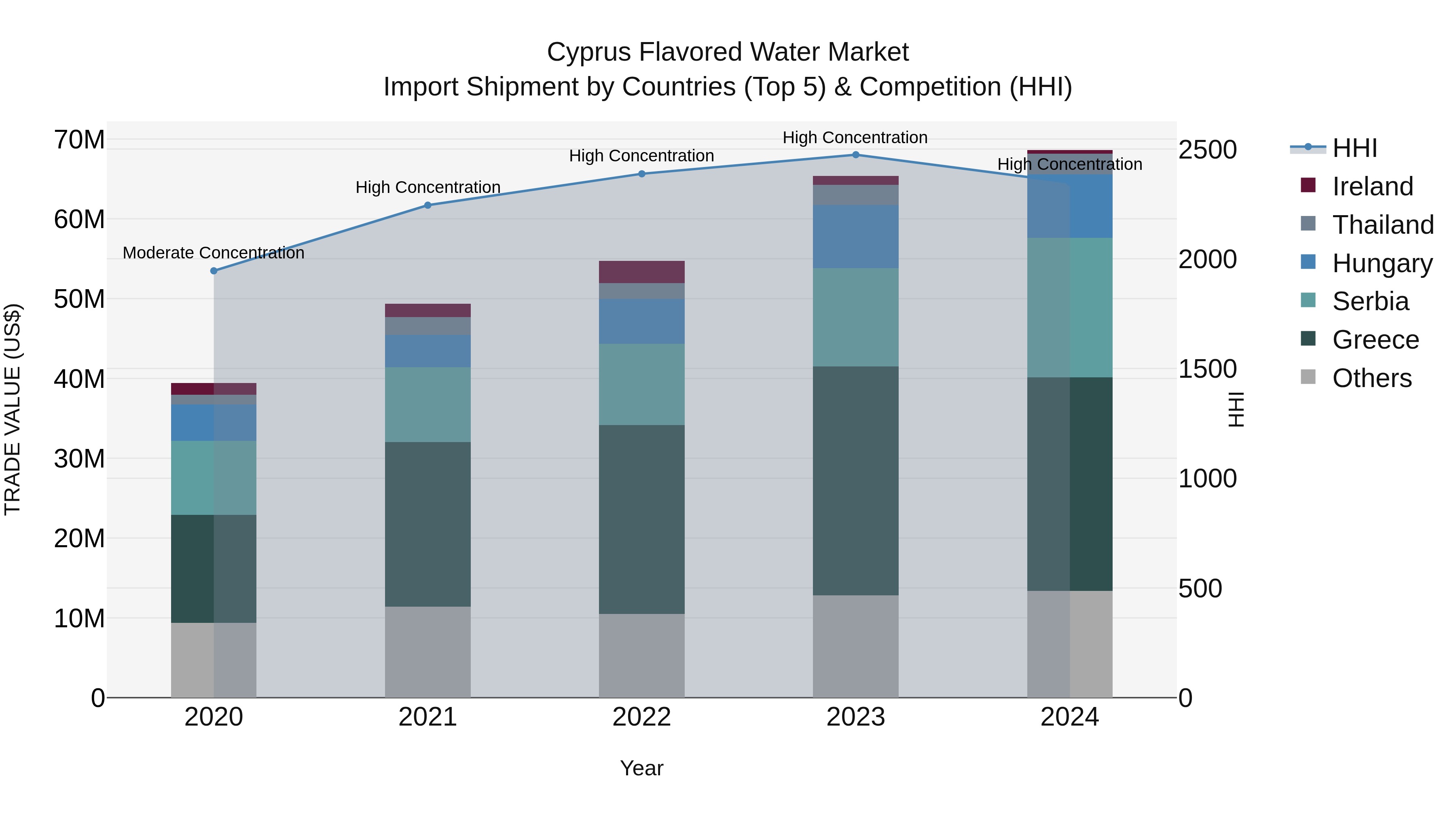 Cyprus Flavored Water Market Import Shipment by Countries (Top 5) & Competition (HHI)
