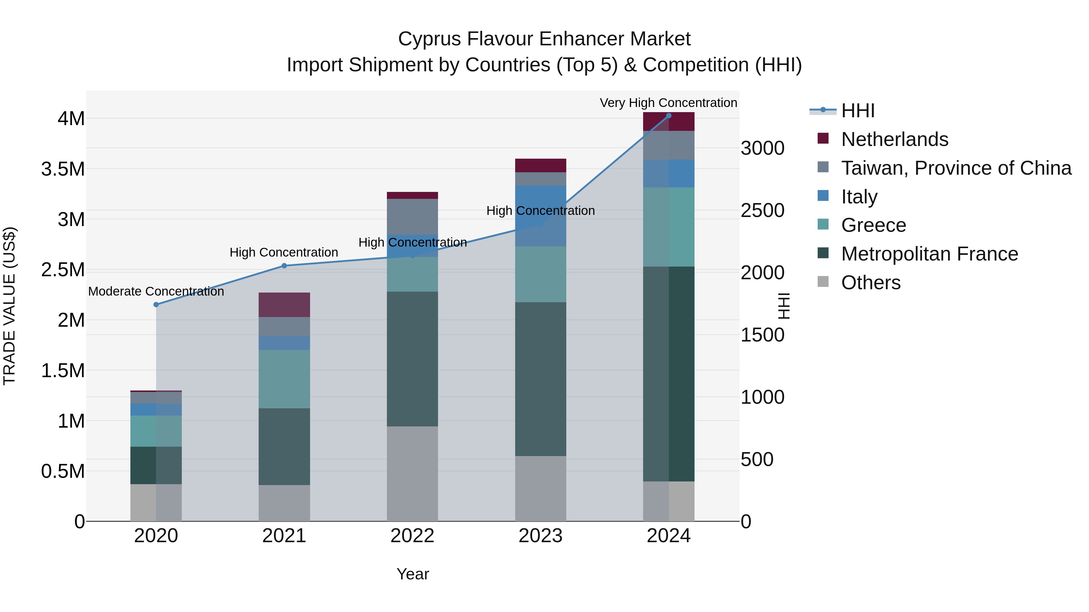 Cyprus Flavour Enhancer Market Import Shipment by Countries (Top 5) & Competition (HHI)