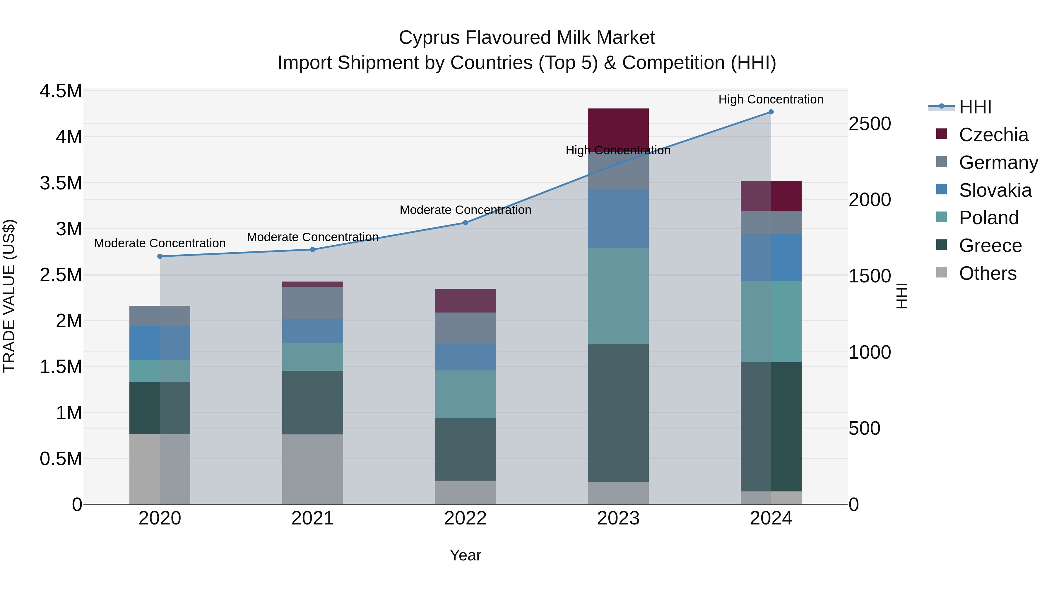 Cyprus Flavoured Milk Market Import Shipment by Countries (Top 5) & Competition (HHI)