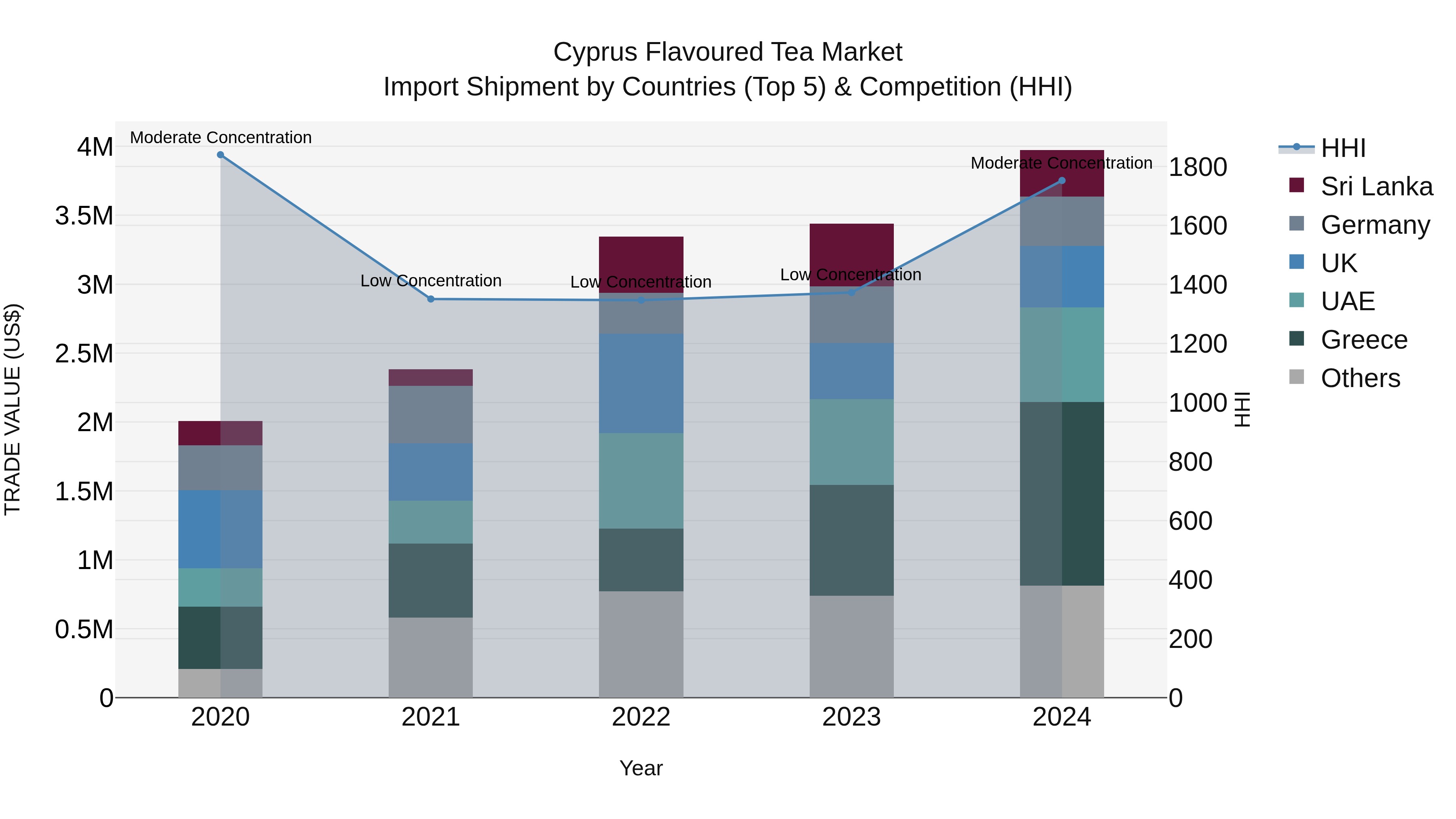 Cyprus Flavoured Tea Market Import Shipment by Countries (Top 5) & Competition (HHI)
