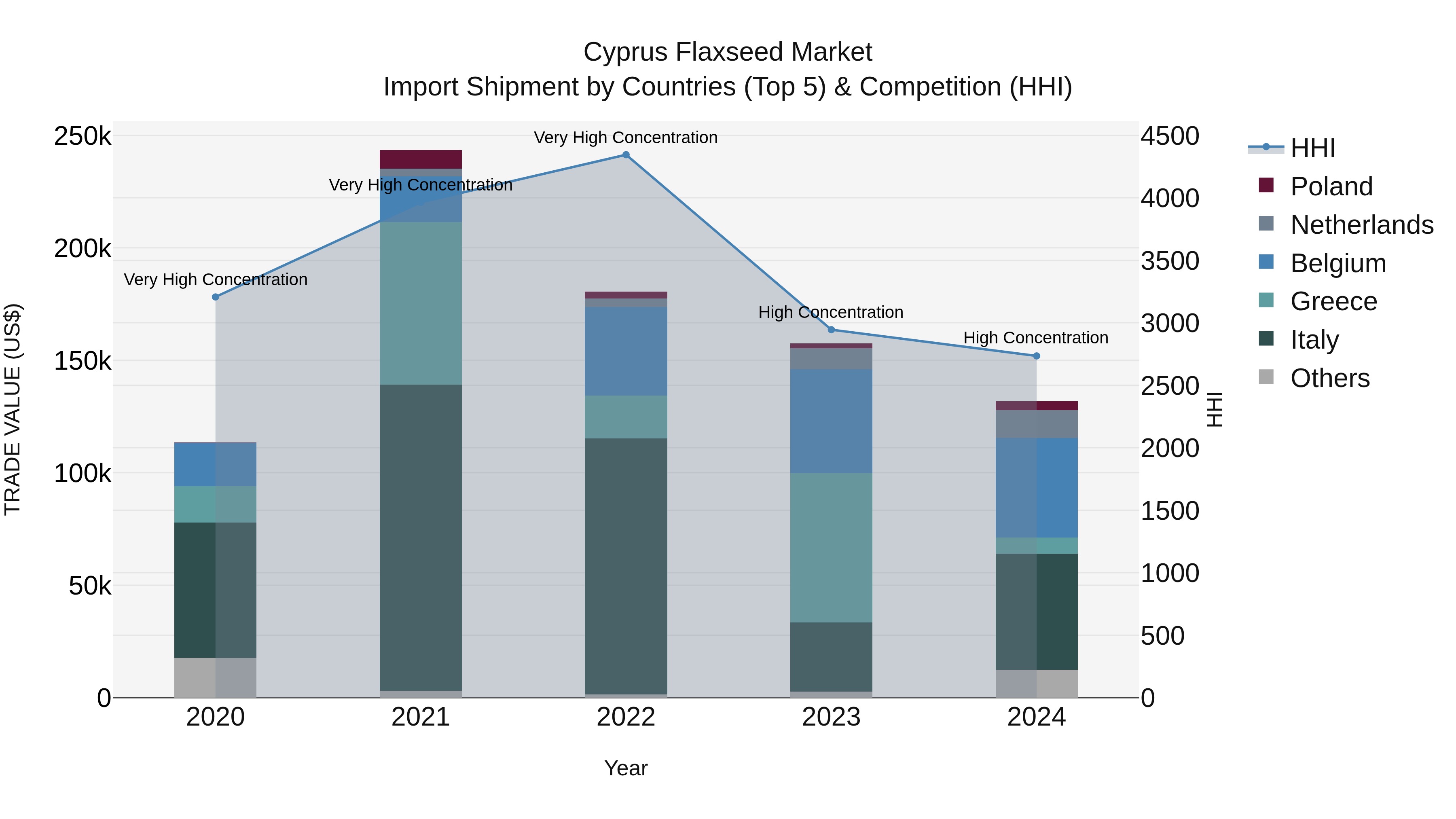 Cyprus Flaxseed Market Import Shipment by Countries (Top 5) & Competition (HHI)