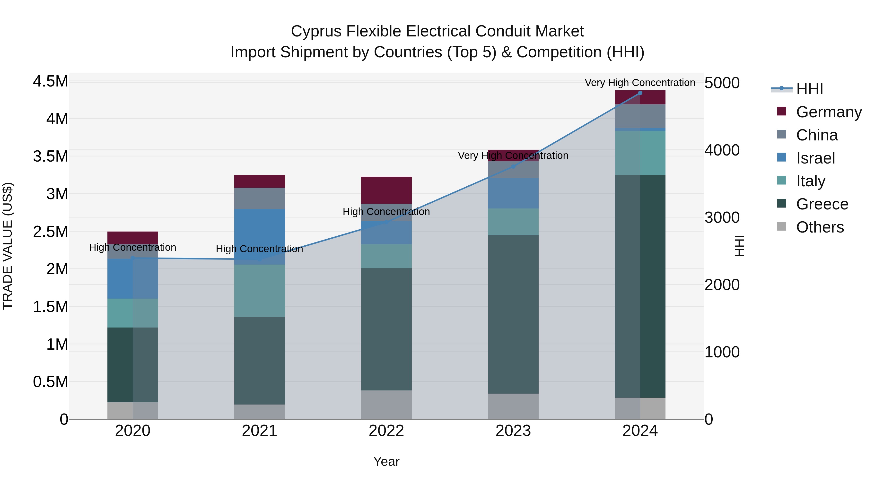 Cyprus Flexible Electrical Conduit Market Import Shipment by Countries (Top 5) & Competition (HHI)