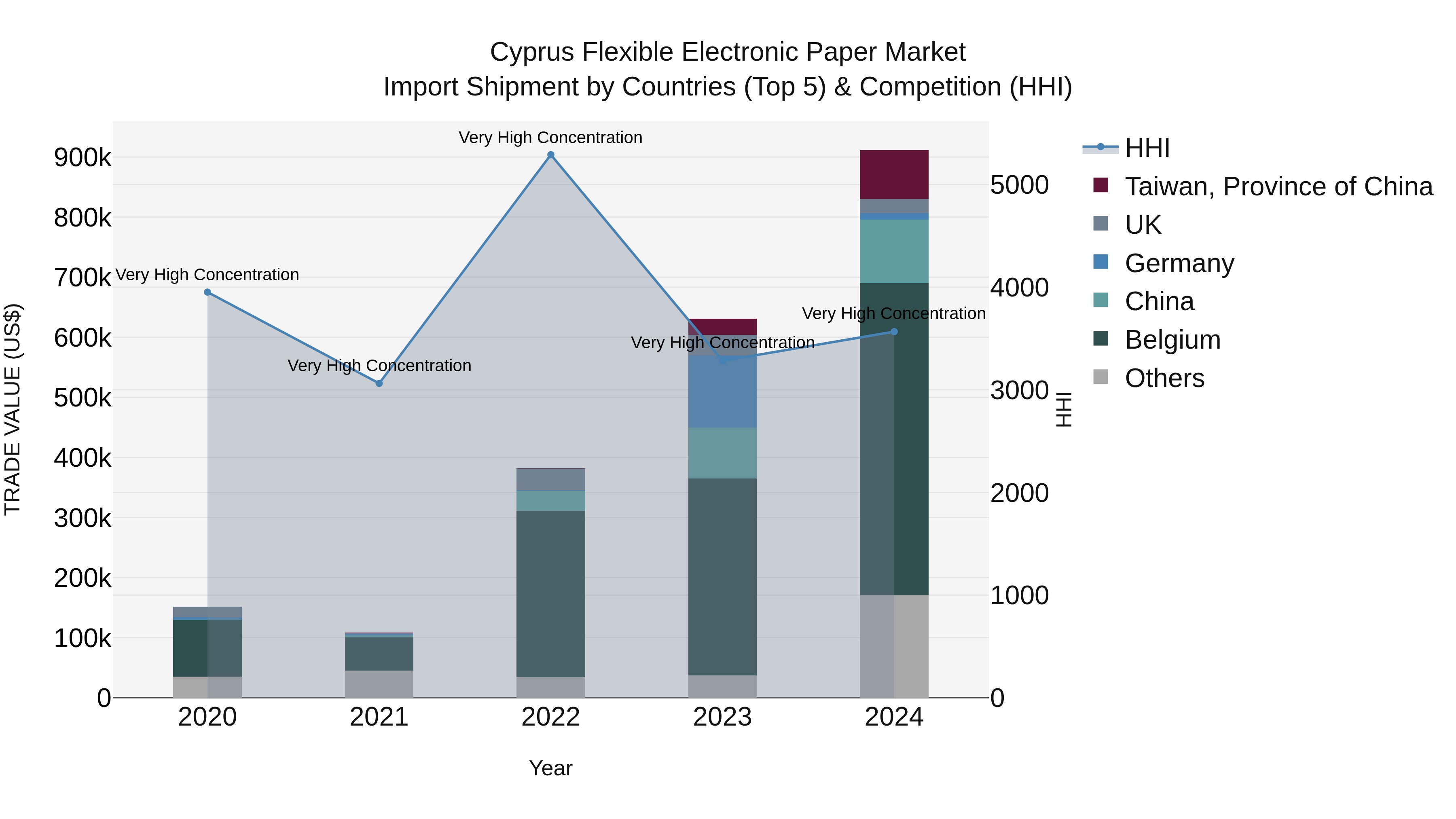 Cyprus Flexible Electronic Paper Market Import Shipment by Countries (Top 5) & Competition (HHI)