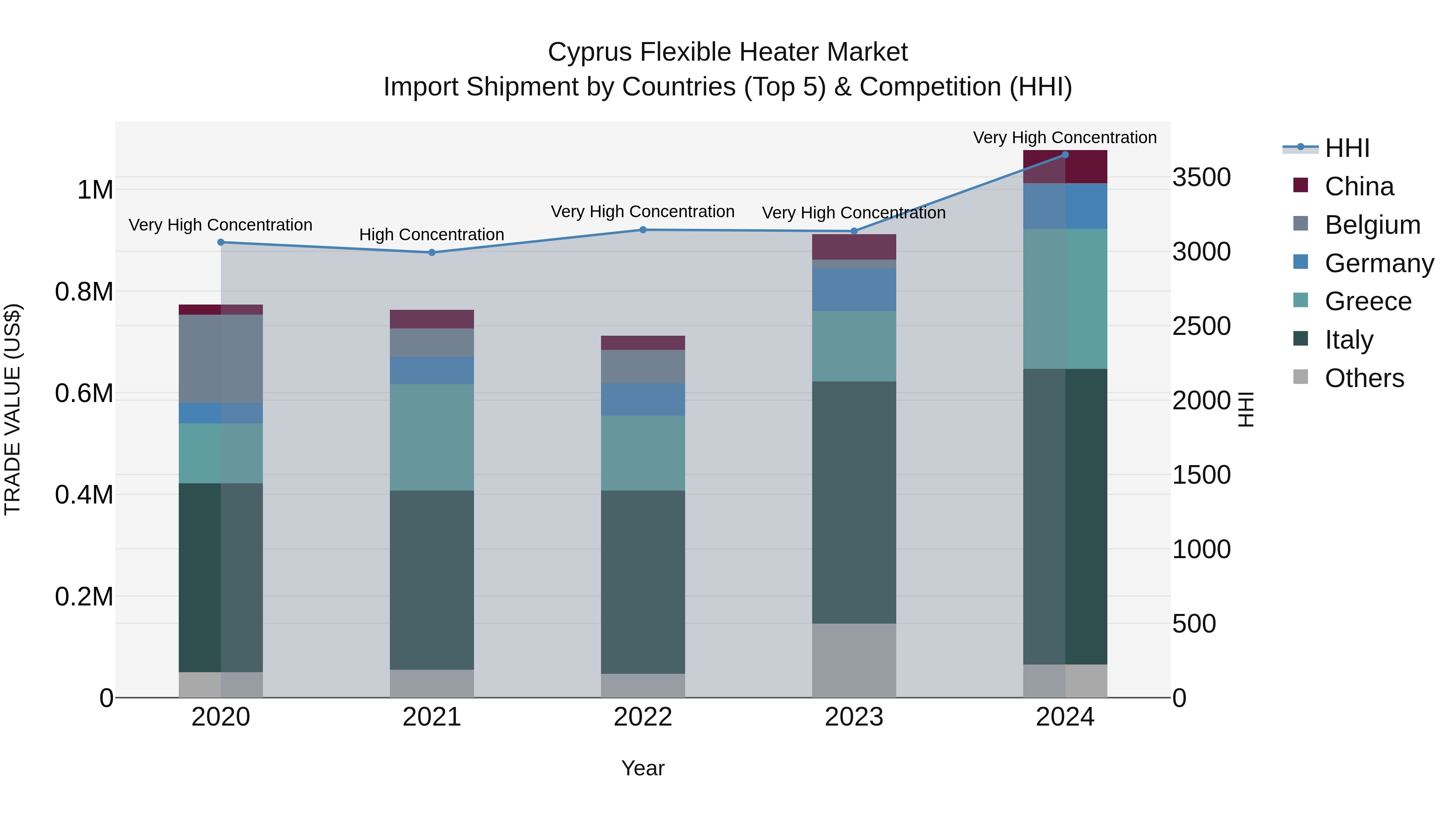 Cyprus Flexible Heater Market Import Shipment by Countries (Top 5) & Competition (HHI)