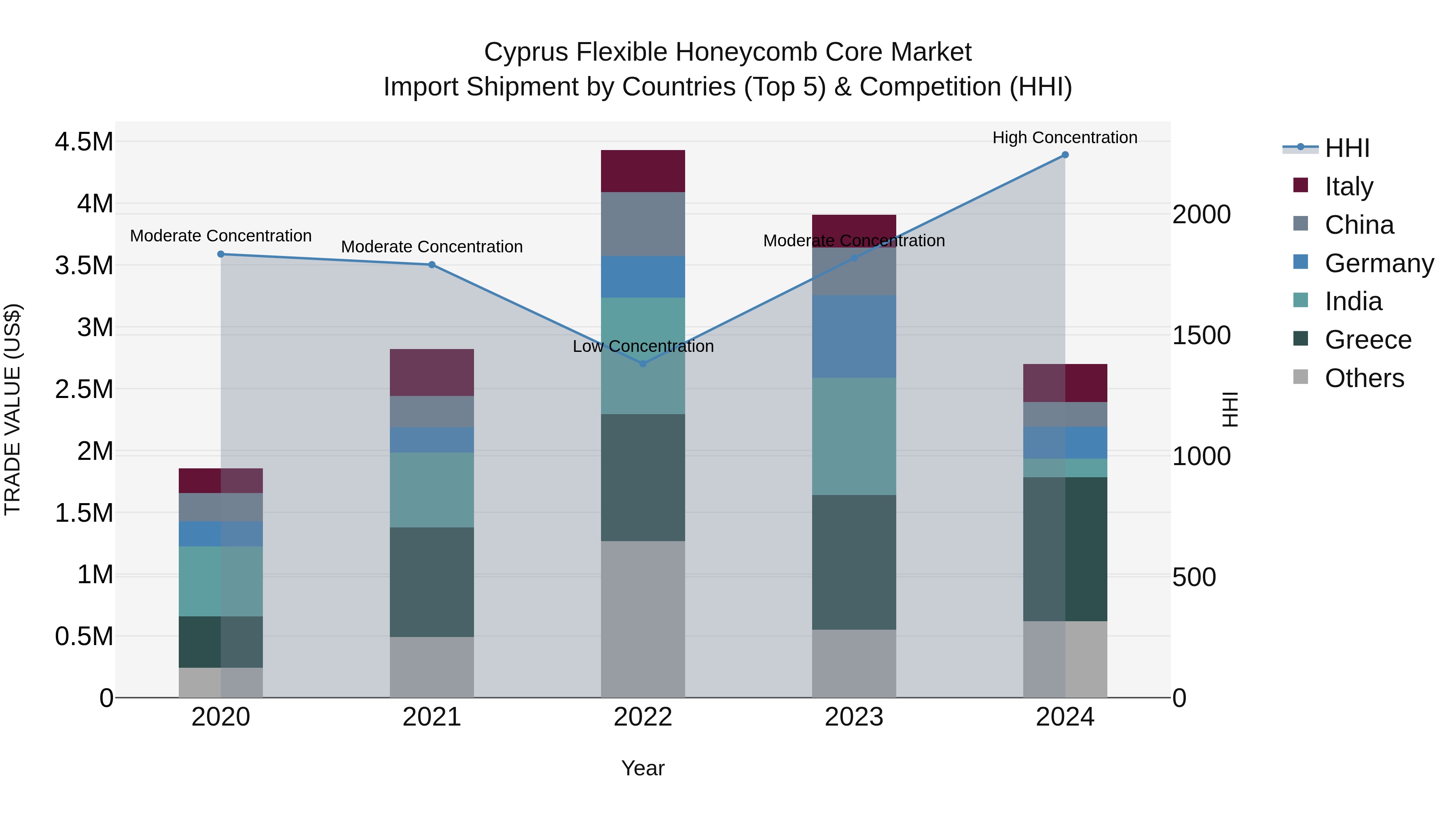Cyprus Flexible Honeycomb Core Market Import Shipment by Countries (Top 5) & Competition (HHI)