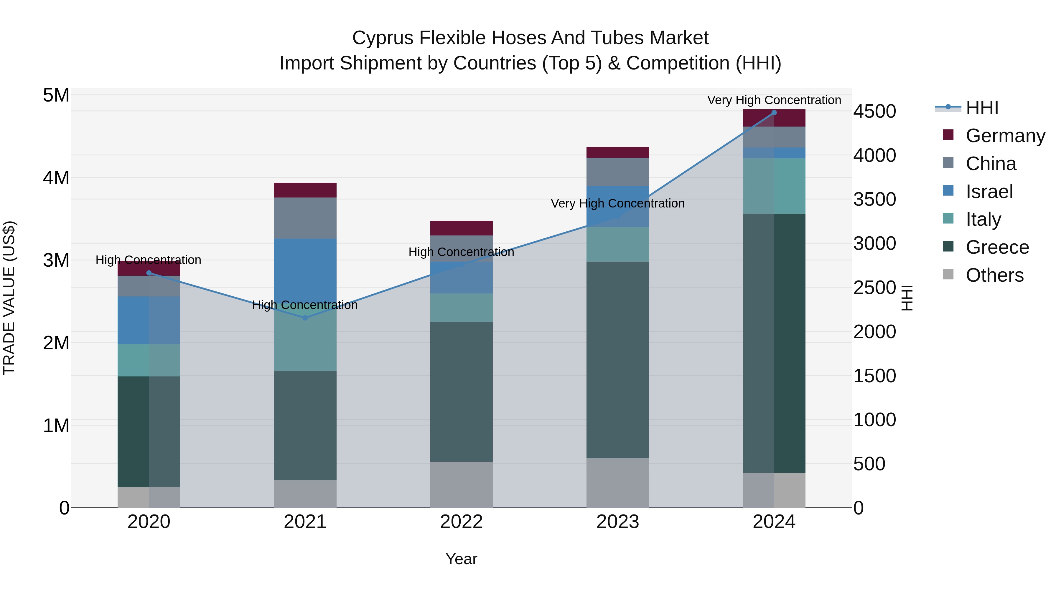 Cyprus Flexible Hoses And Tubes Market Import Shipment by Countries (Top 5) & Competition (HHI)