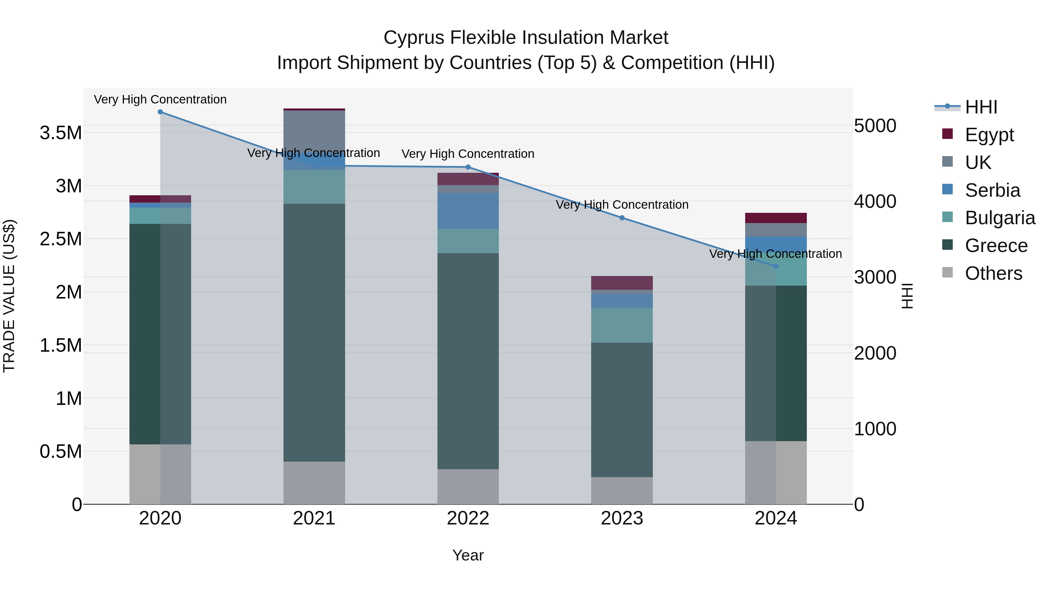 Cyprus Flexible Insulation Market Import Shipment by Countries (Top 5) & Competition (HHI)