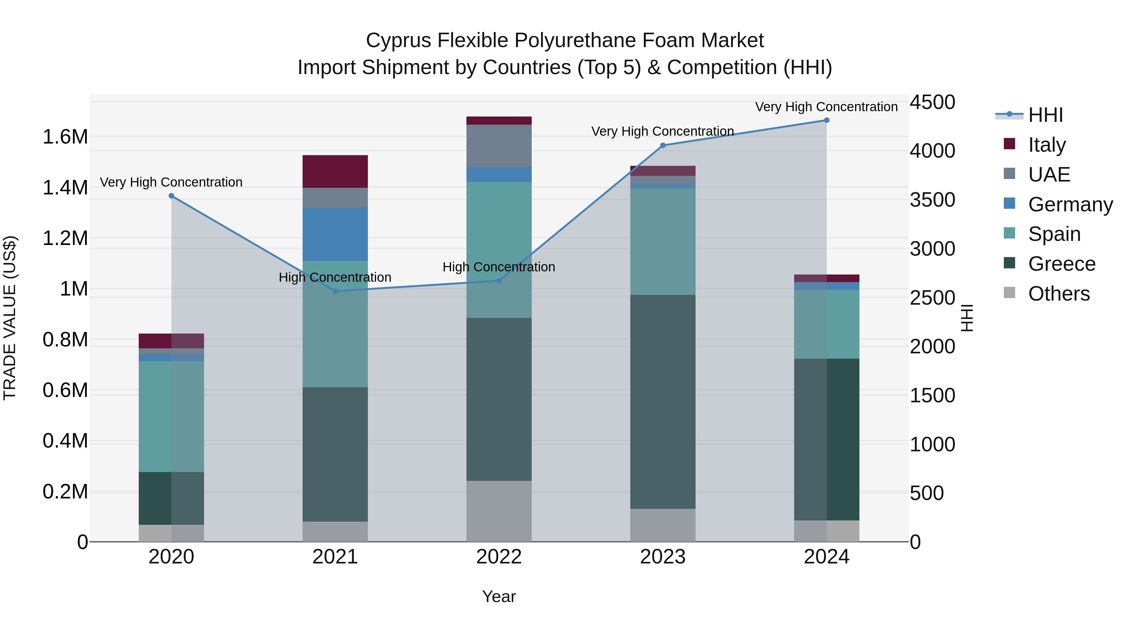 Cyprus Flexible Polyurethane Foam Market Import Shipment by Countries (Top 5) & Competition (HHI)