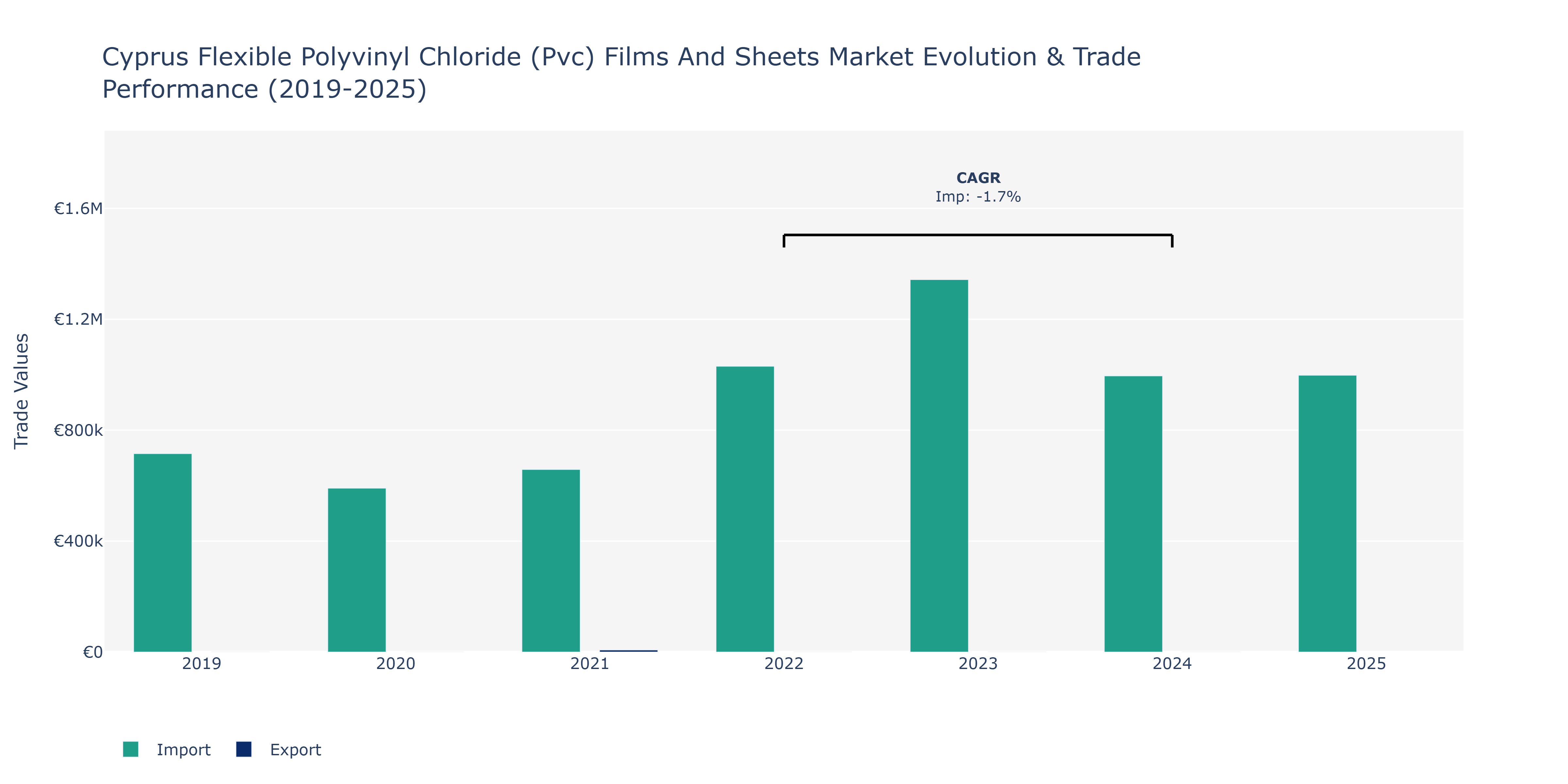 Cyprus Flexible Polyvinyl Chloride (Pvc) Films And Sheets Market: Production & Trade Performance (2019-2025)