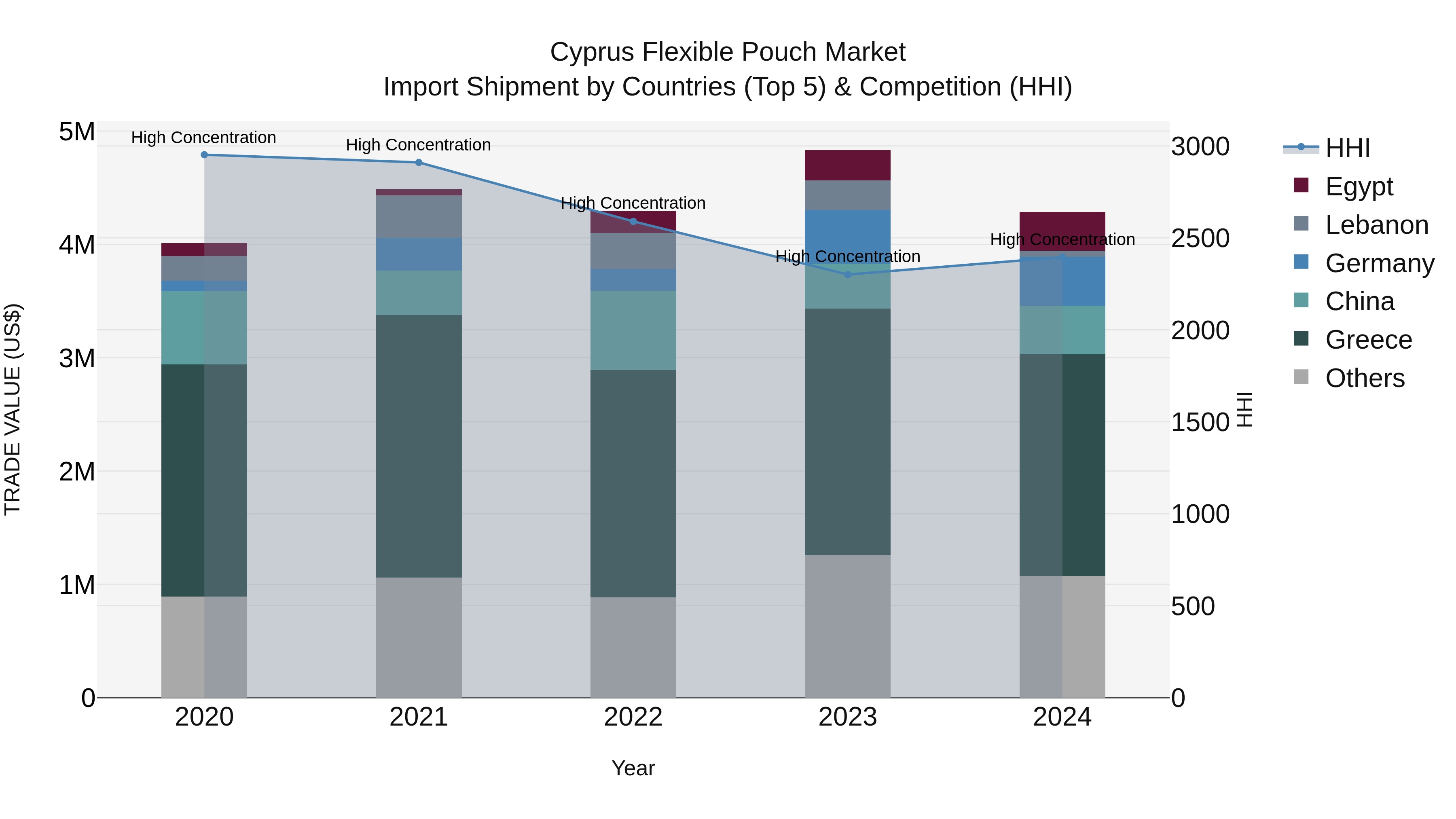 Cyprus Flexible Pouch Market Import Shipment by Countries (Top 5) & Competition (HHI)