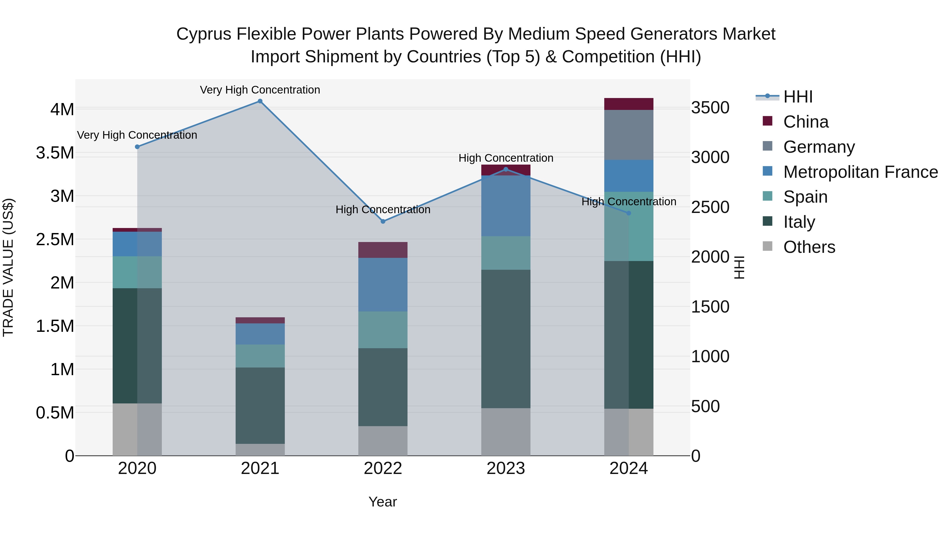 Cyprus Flexible Power Plants Powered By Medium Speed Generators Market Import Shipment by Countries (Top 5) & Competition (HHI)