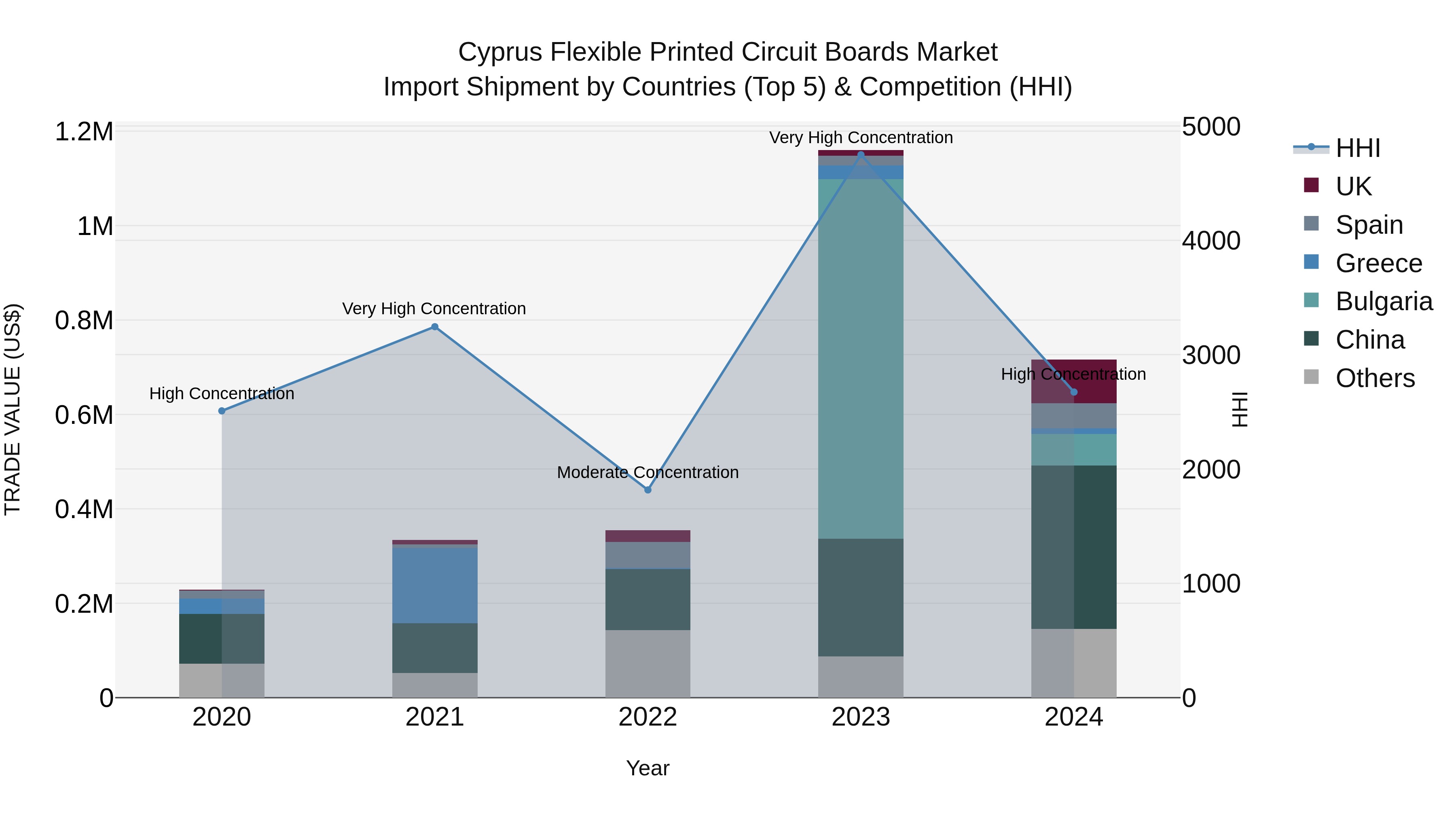 Cyprus Flexible Printed Circuit Boards Market Import Shipment by Countries (Top 5) & Competition (HHI)