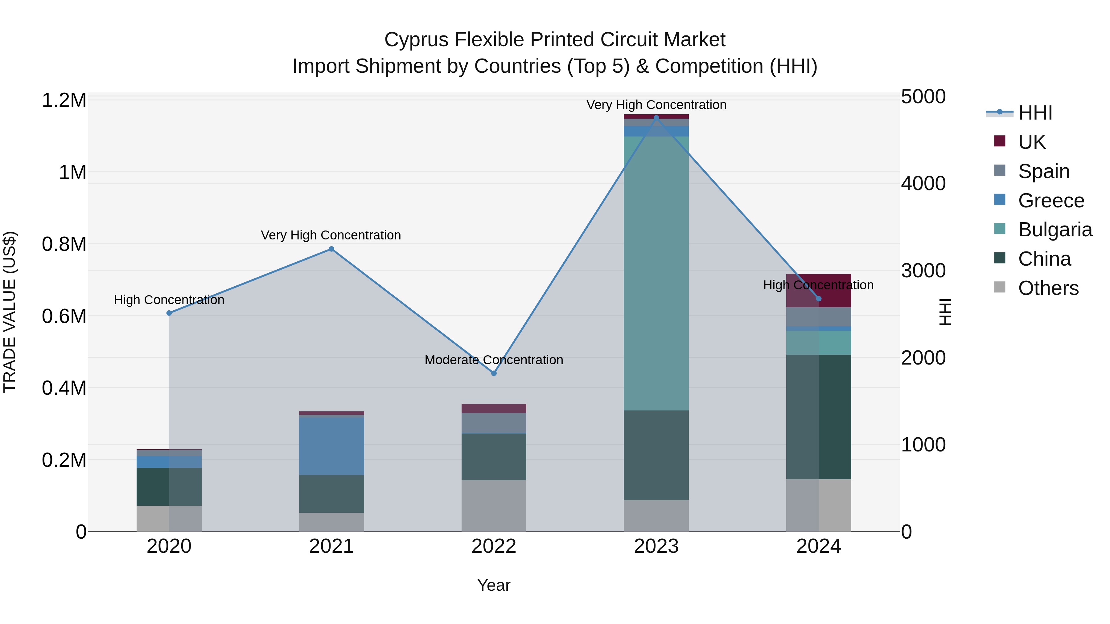 Cyprus Flexible Printed Circuit Market Import Shipment by Countries (Top 5) & Competition (HHI)