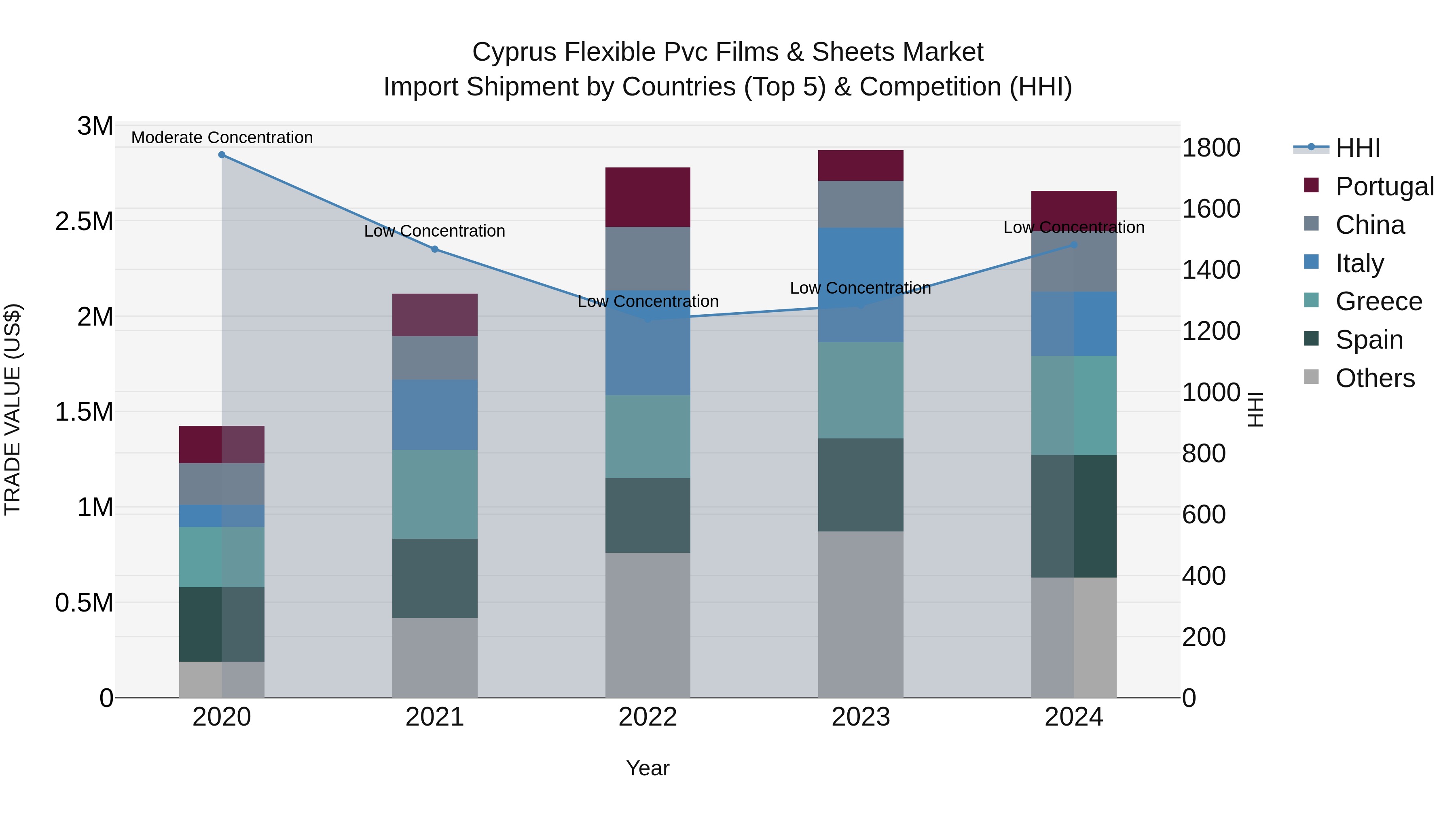 Cyprus Flexible Pvc Films & Sheets Market Import Shipment by Countries (Top 5) & Competition (HHI)