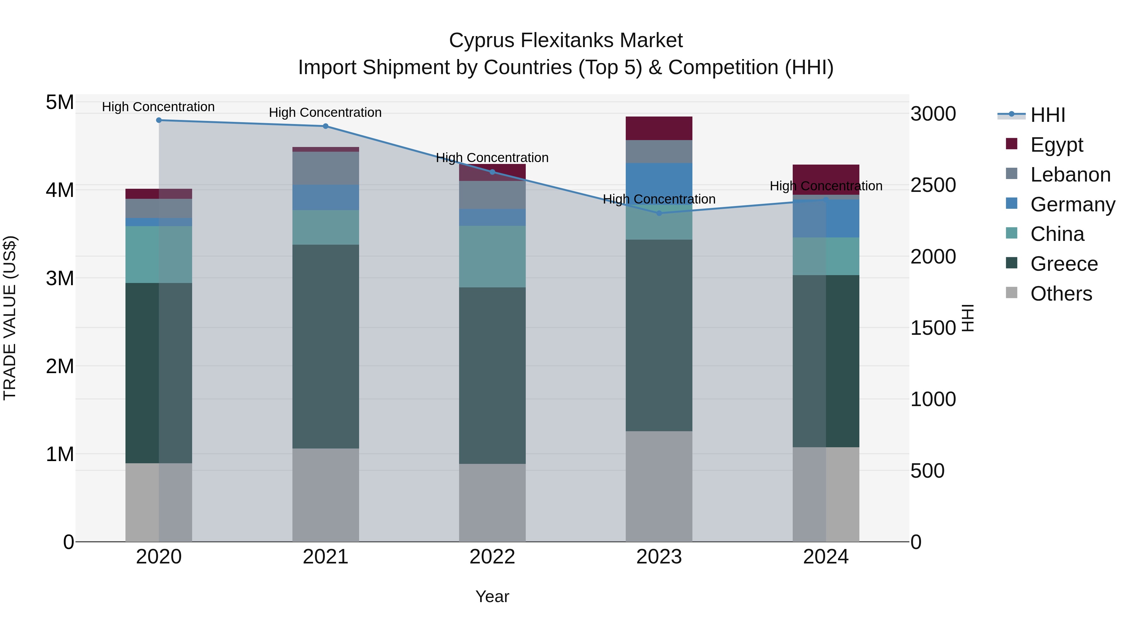 Cyprus Flexitanks Market Import Shipment by Countries (Top 5) & Competition (HHI)