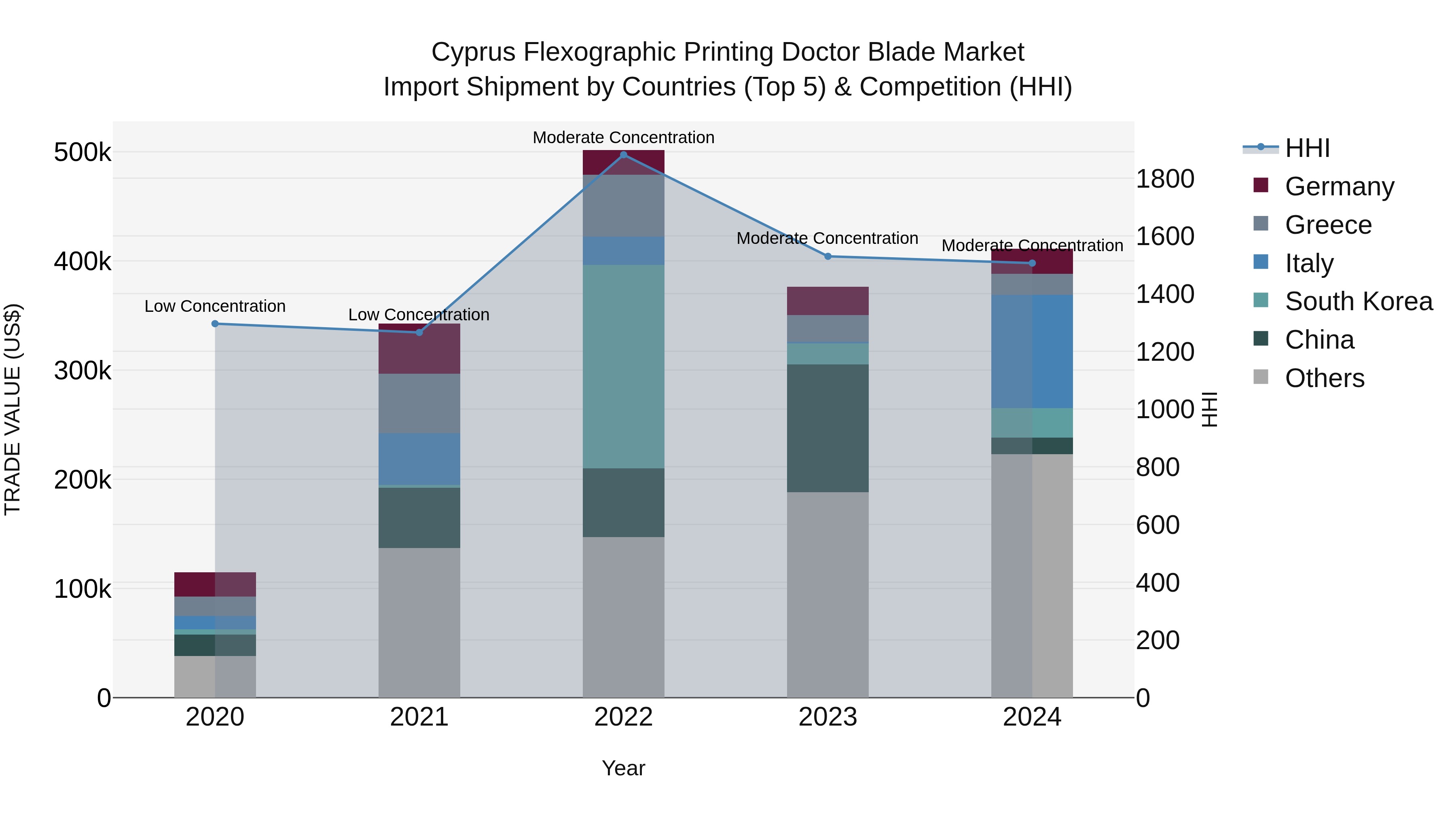 Cyprus Flexographic Printing Doctor Blade Market Import Shipment by Countries (Top 5) & Competition (HHI)