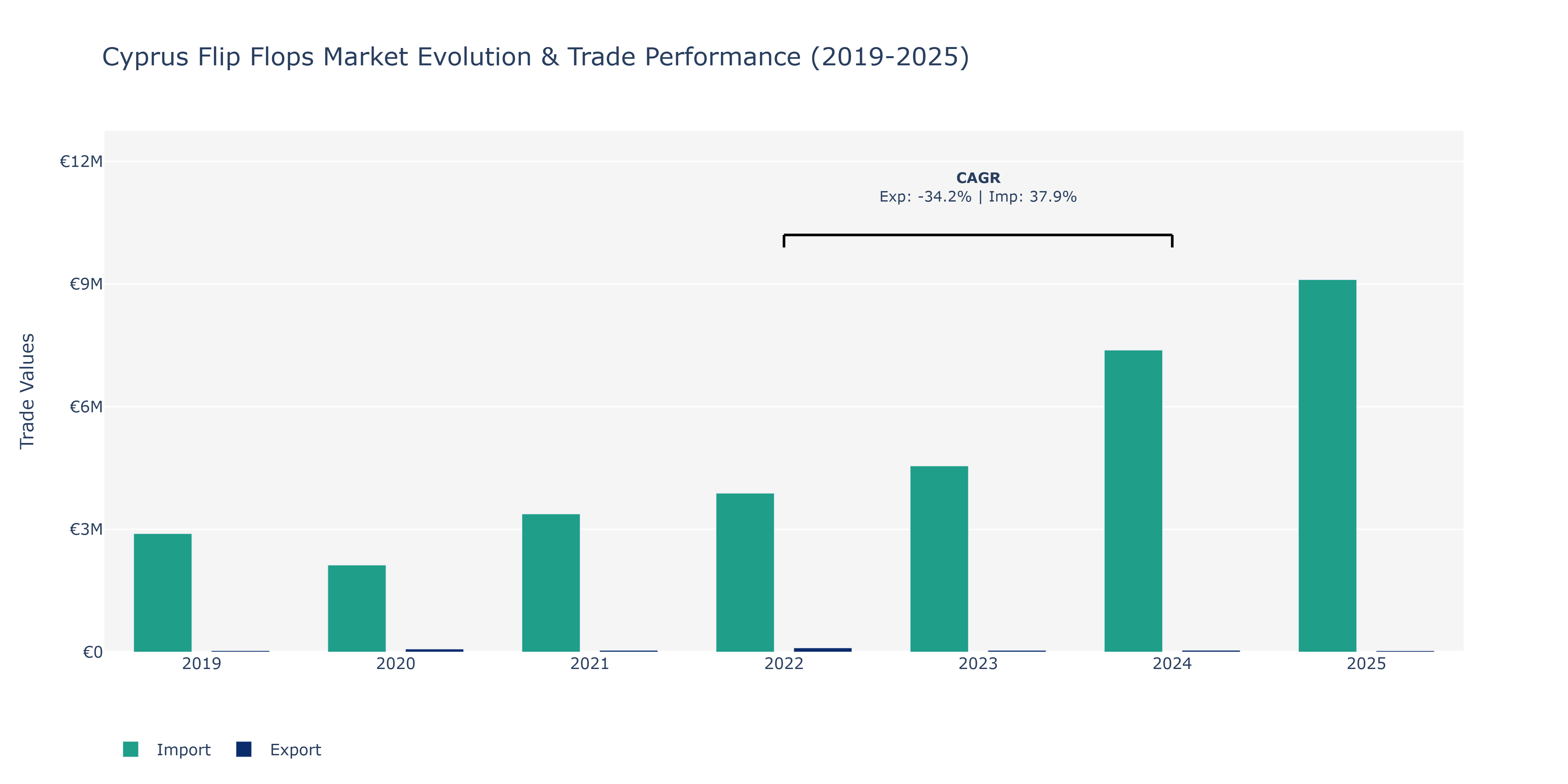 Cyprus Flip Flops Market: Production & Trade Performance (2019-2025)