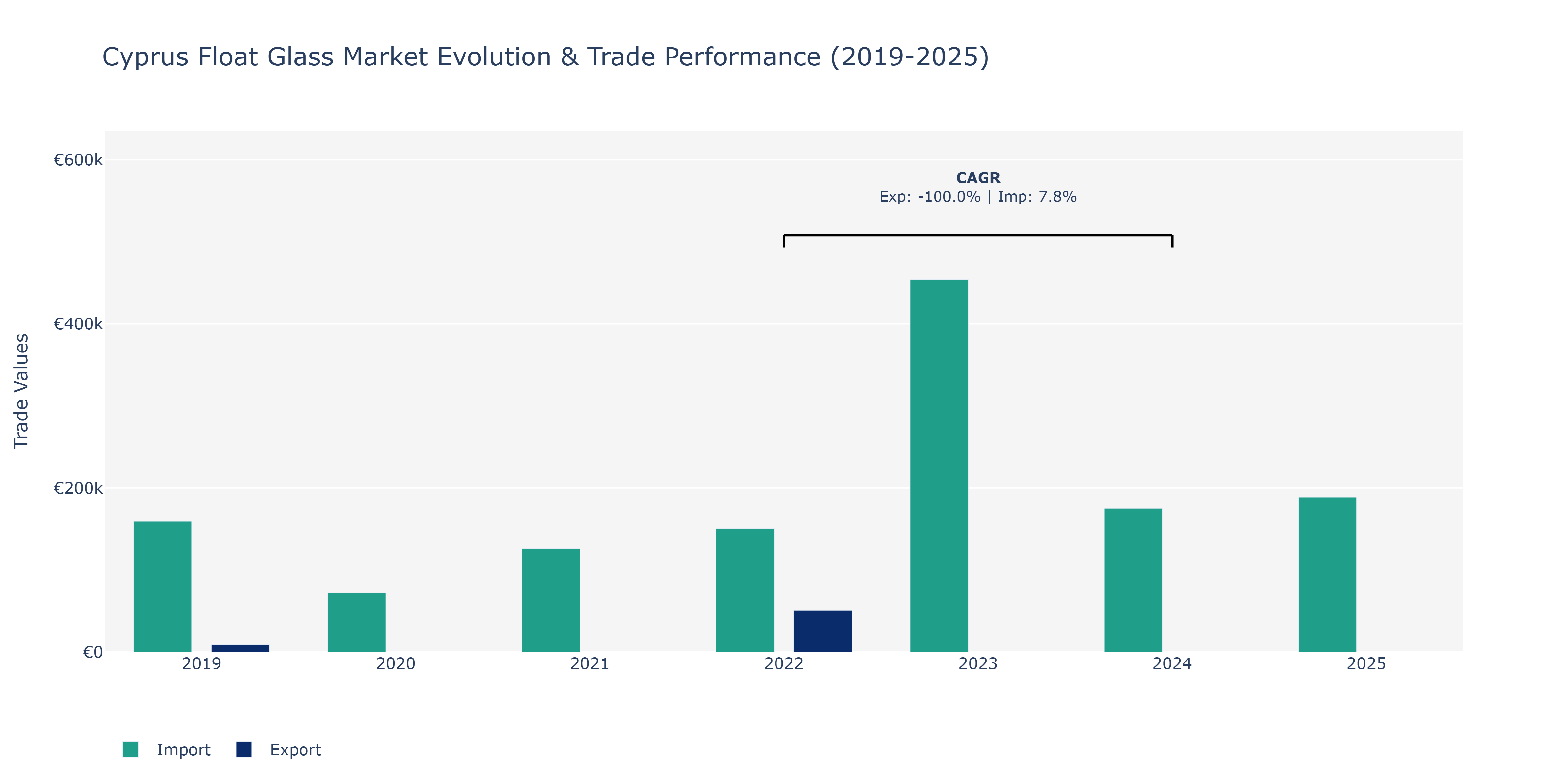 Cyprus Float Glass Market: Production & Trade Performance (2019-2025)