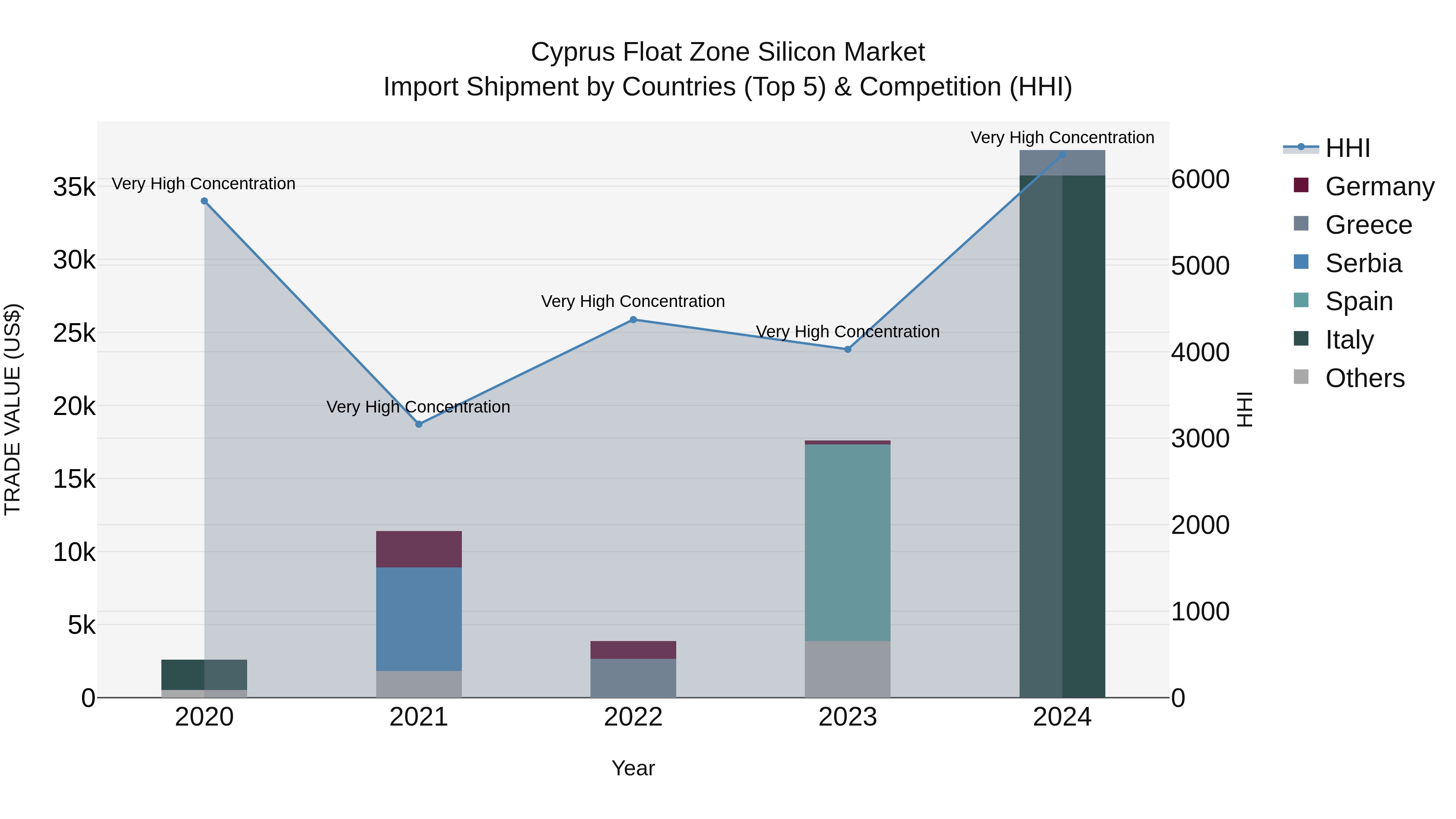 Cyprus Float Zone Silicon Market Import Shipment by Countries (Top 5) & Competition (HHI)