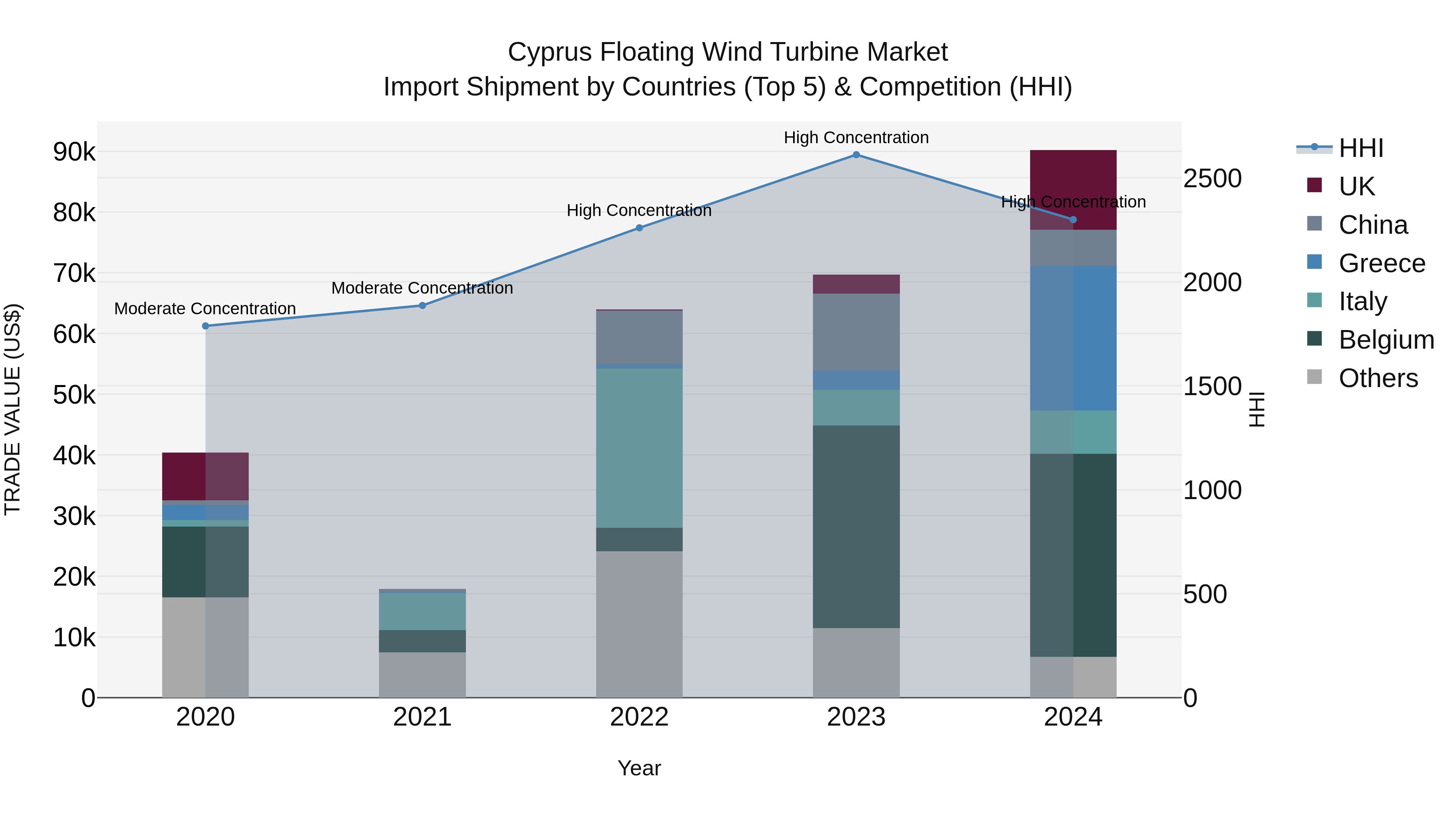 Cyprus Floating Wind Turbine Market Import Shipment by Countries (Top 5) & Competition (HHI)