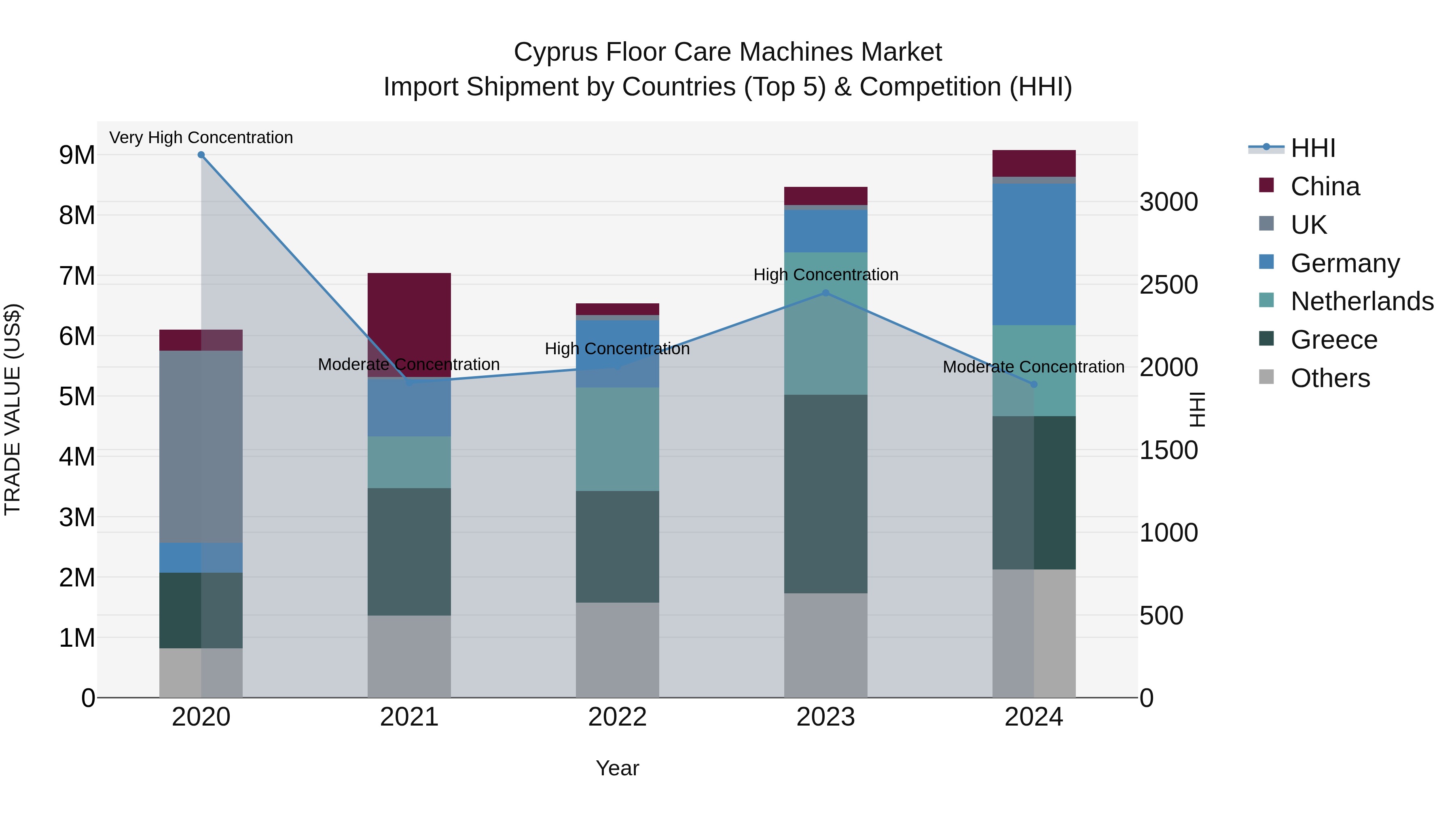 Cyprus Floor Care Machines Market Import Shipment by Countries (Top 5) & Competition (HHI)